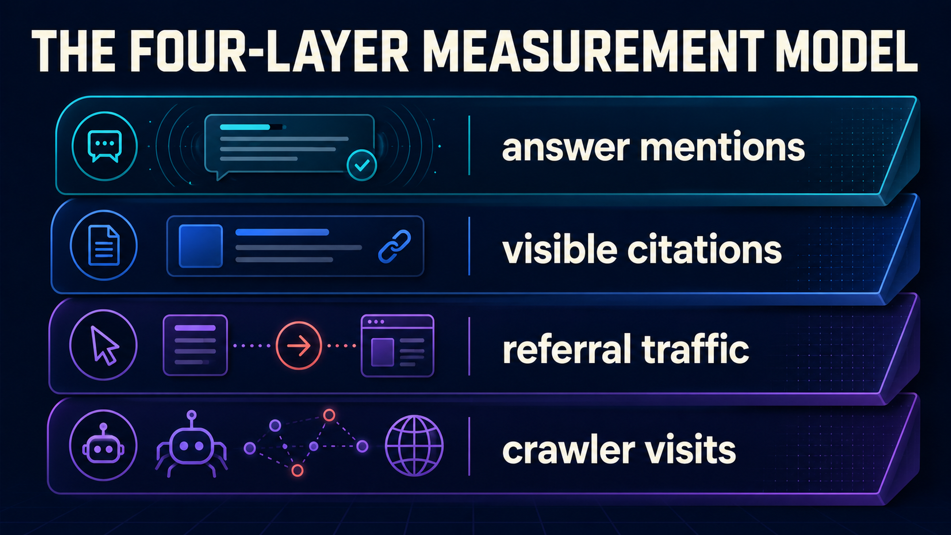 Four-layer Claude visibility measurement model covering answer mentions, visible citations, referral traffic, and crawler visits