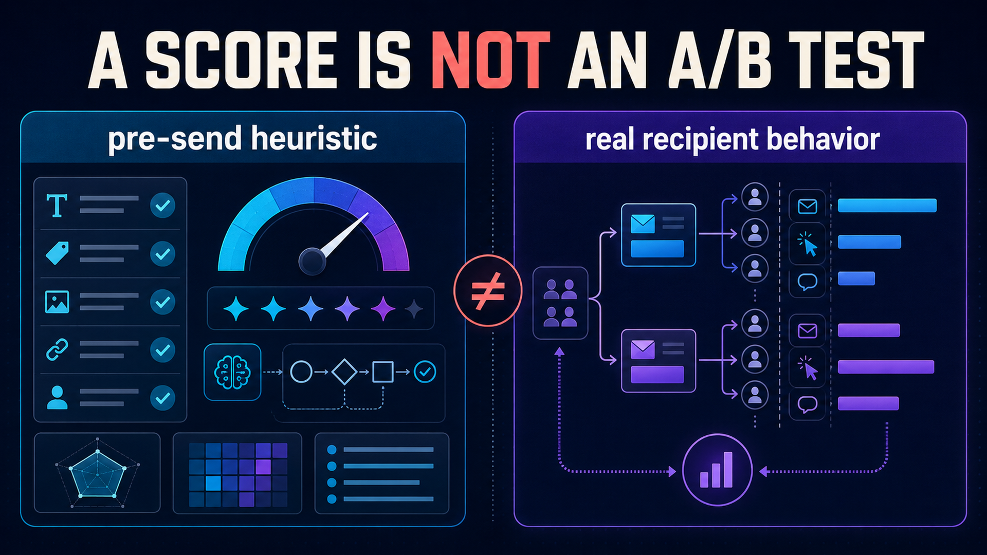 Comparison showing that a pre-send subject line score is a heuristic while an A/B test measures real recipient behavior