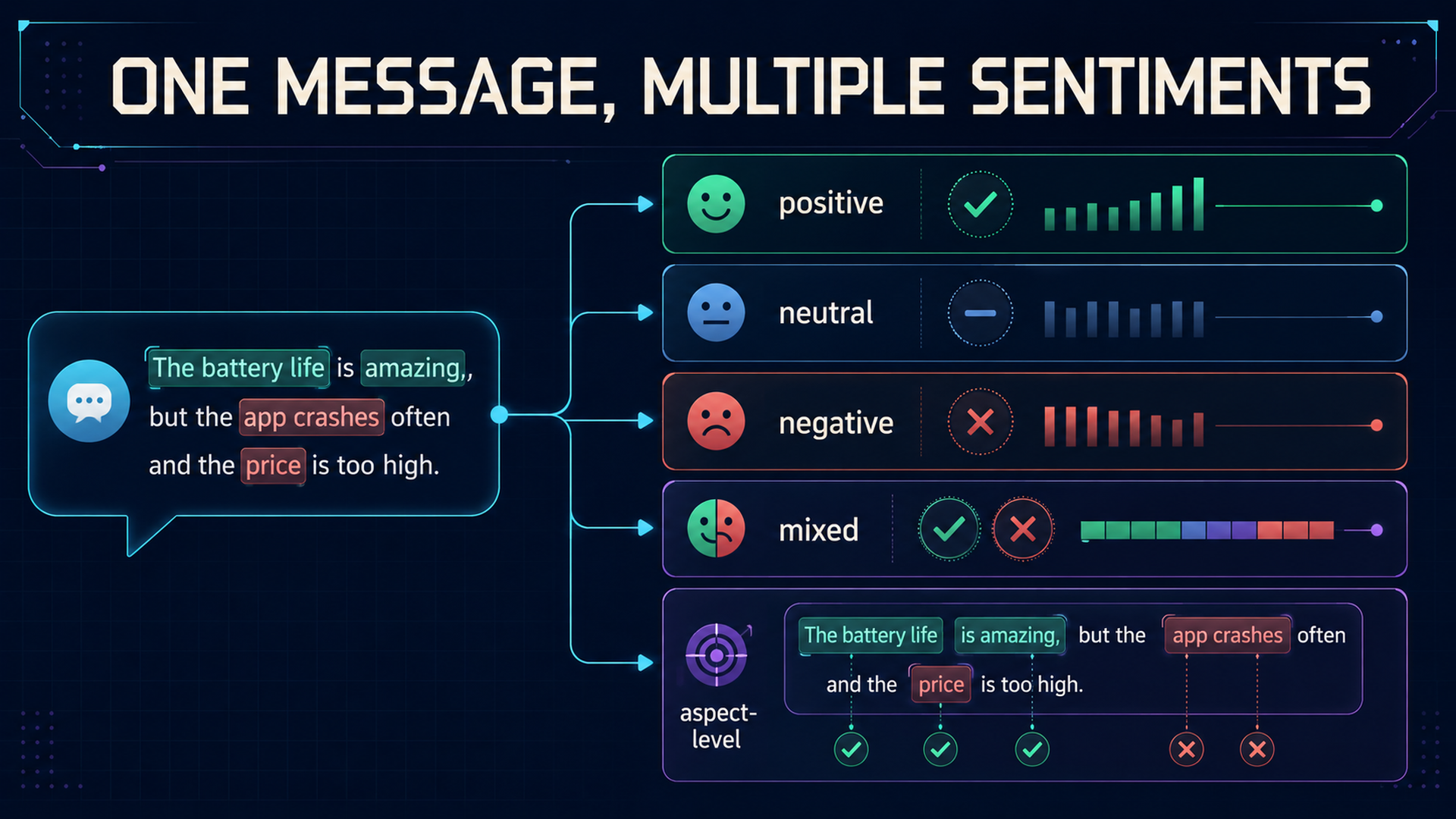 One message classified with positive, neutral, negative, mixed, and aspect-level sentiment