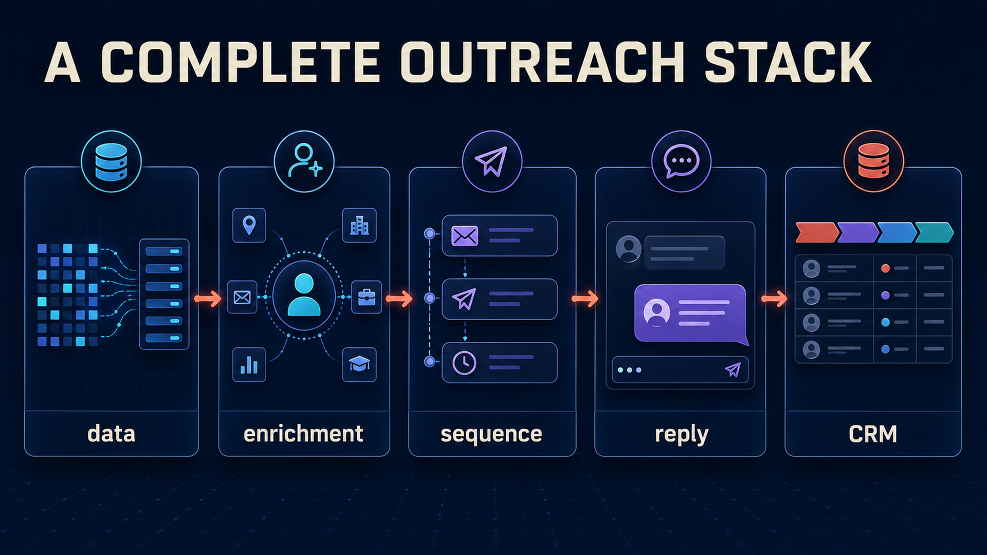 Complete outreach workflow from prospect data and enrichment through sequences, replies, and CRM updates