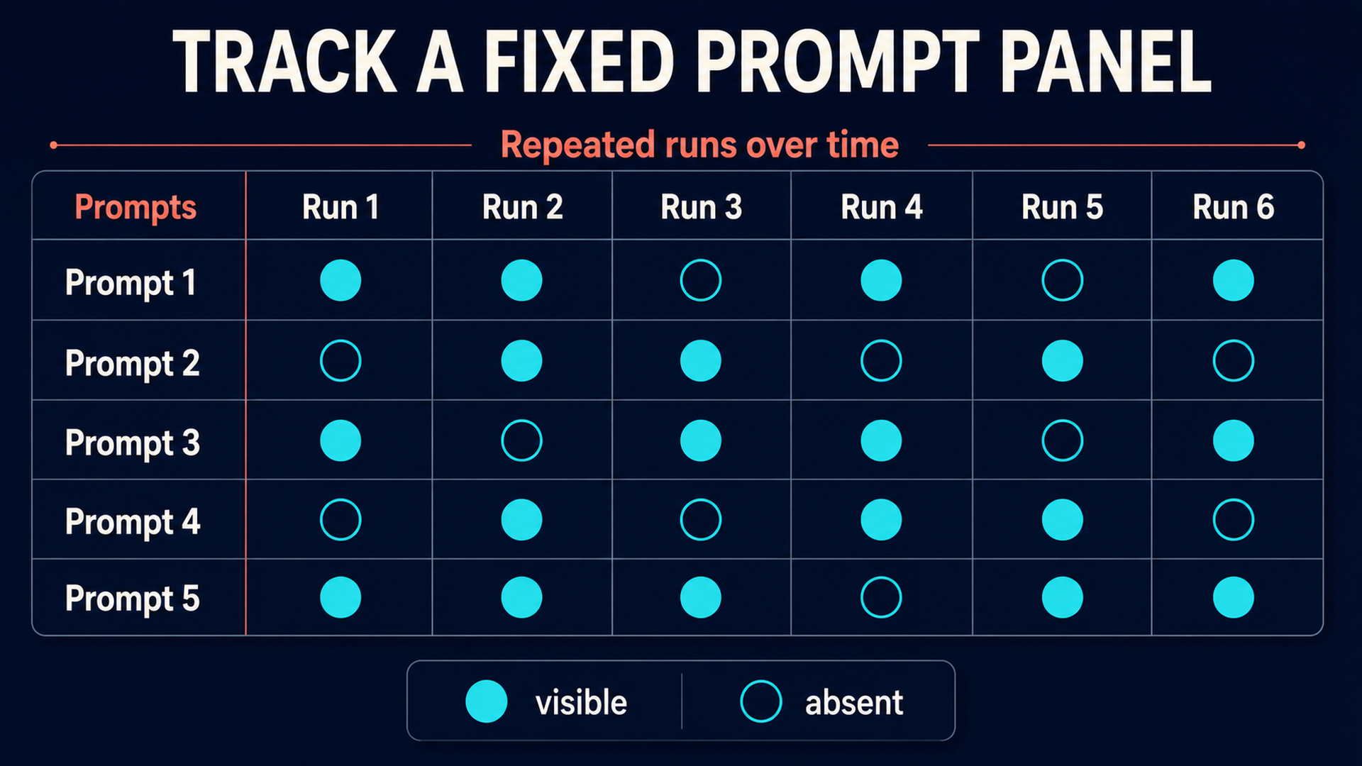 Trend chart for a fixed prompt panel using repeated visible and absent observations over time
