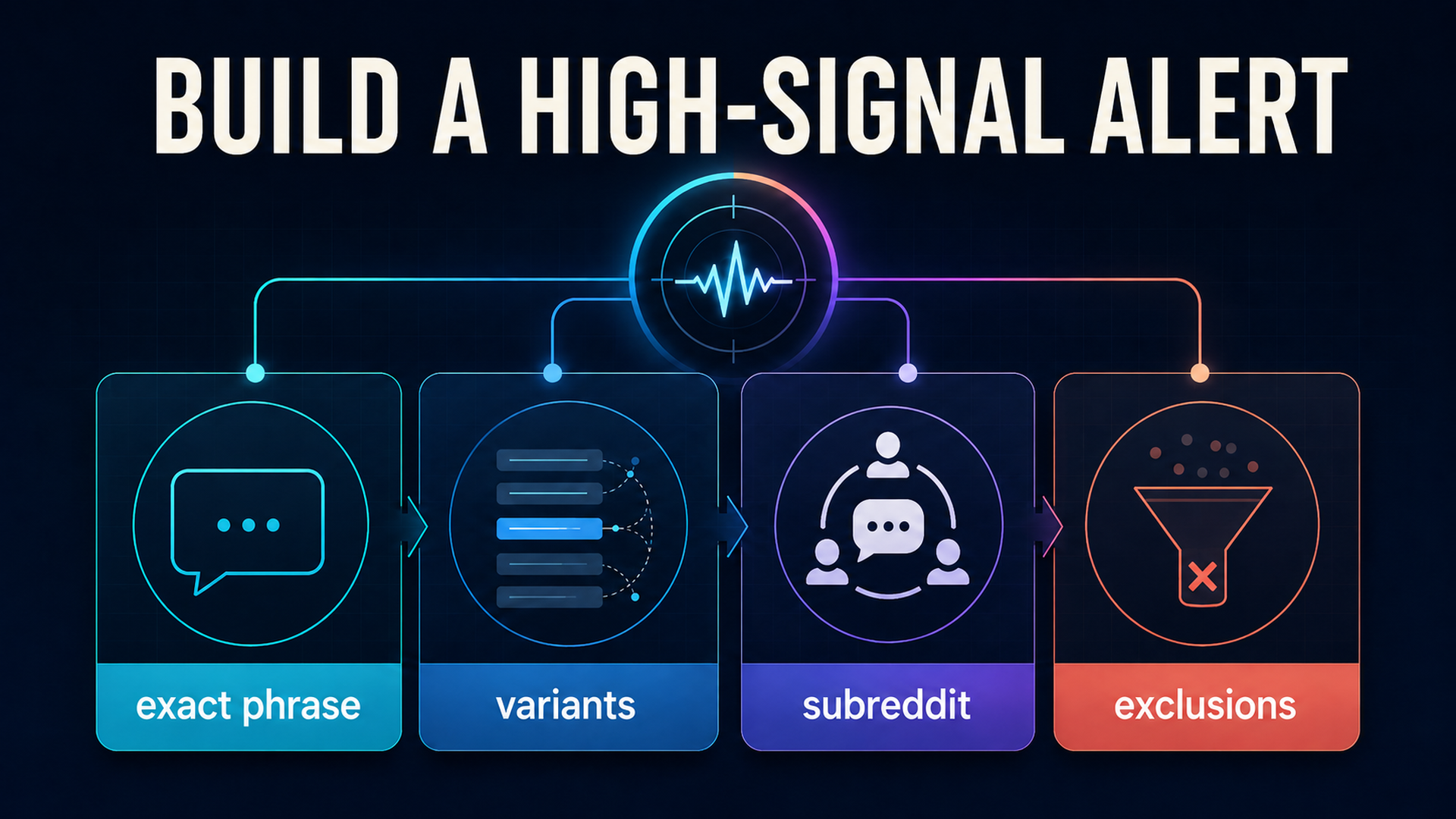 High-signal Reddit alert query combining an exact phrase, variants, subreddit scope, and exclusions