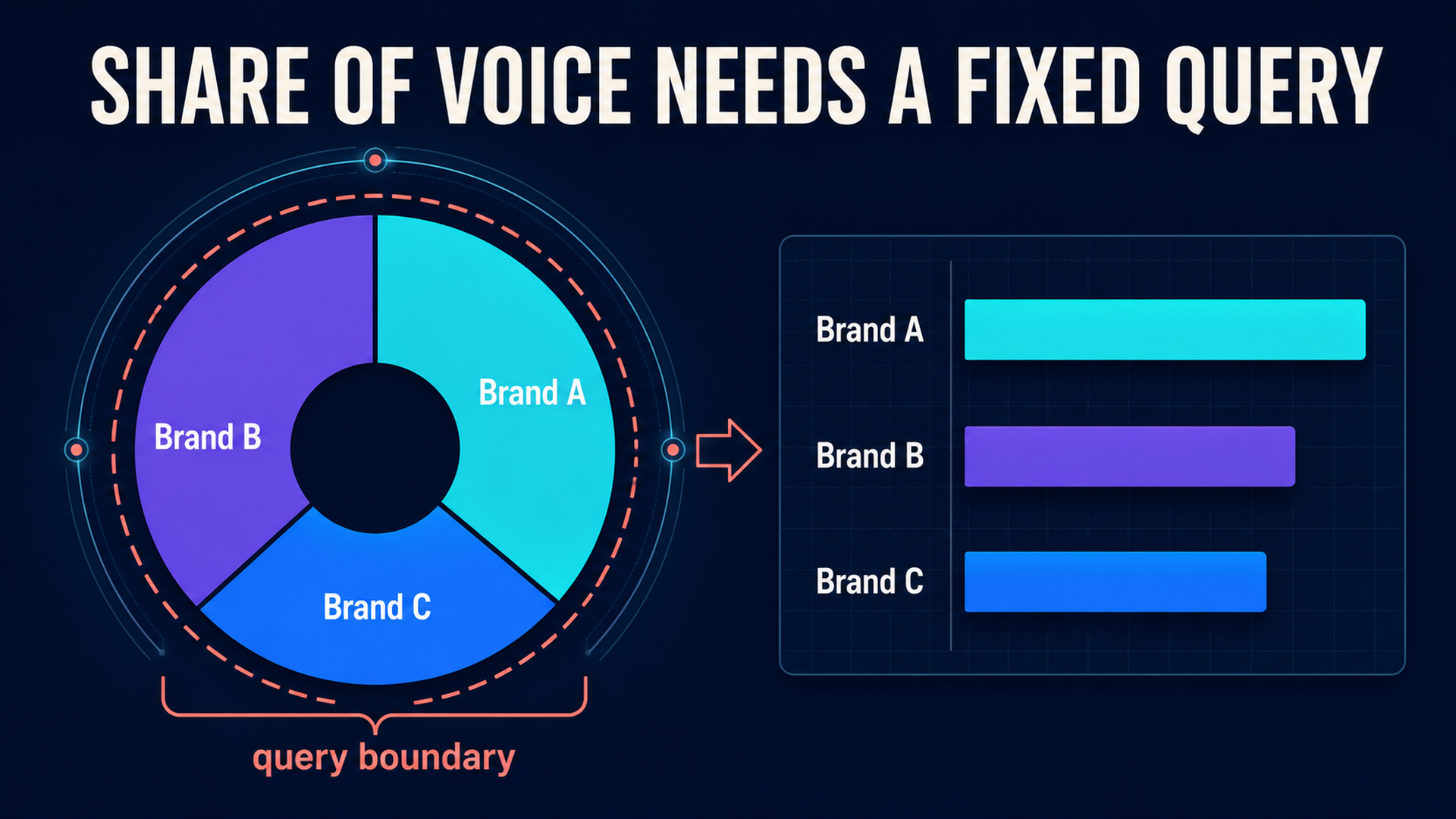 Share-of-voice chart showing that Brand A, Brand B, and Brand C must be measured inside one fixed query boundary