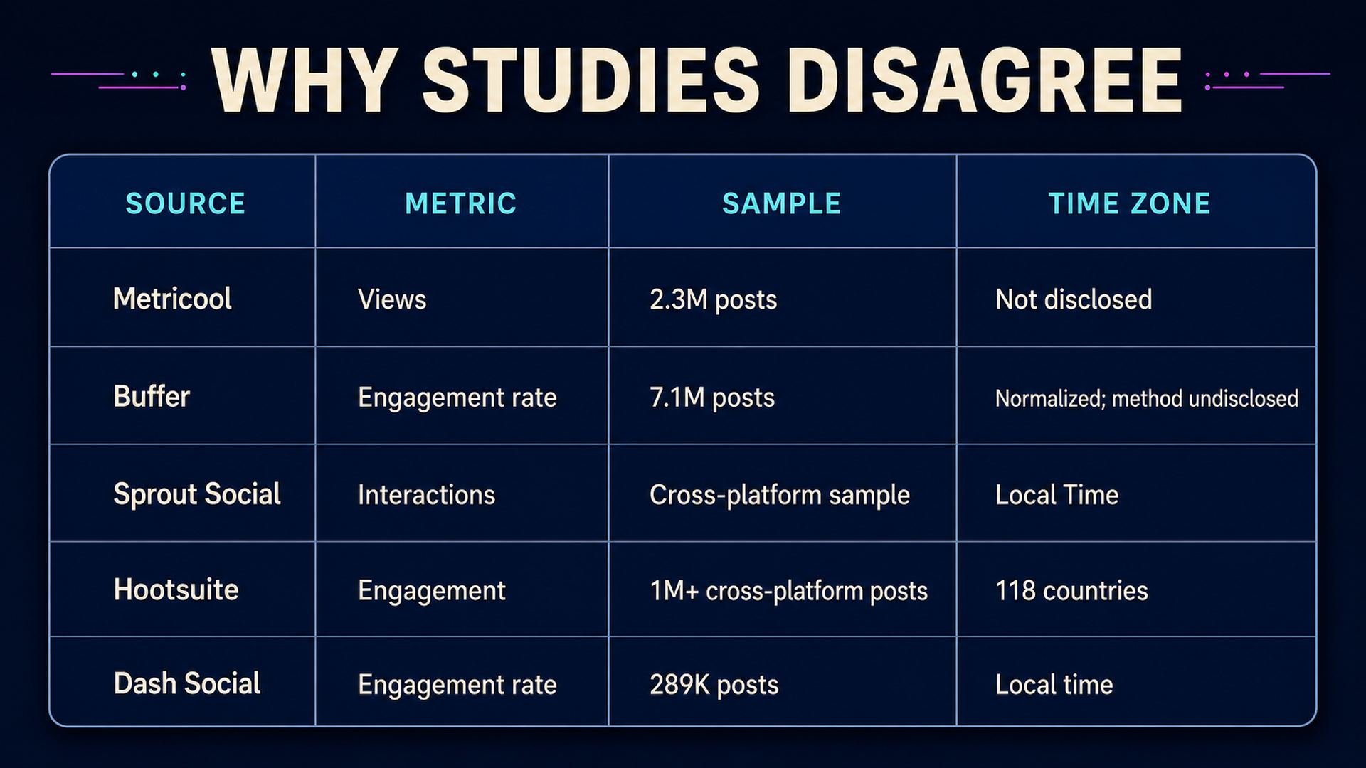 Comparison of TikTok timing studies by metric, sample size, and time-zone treatment