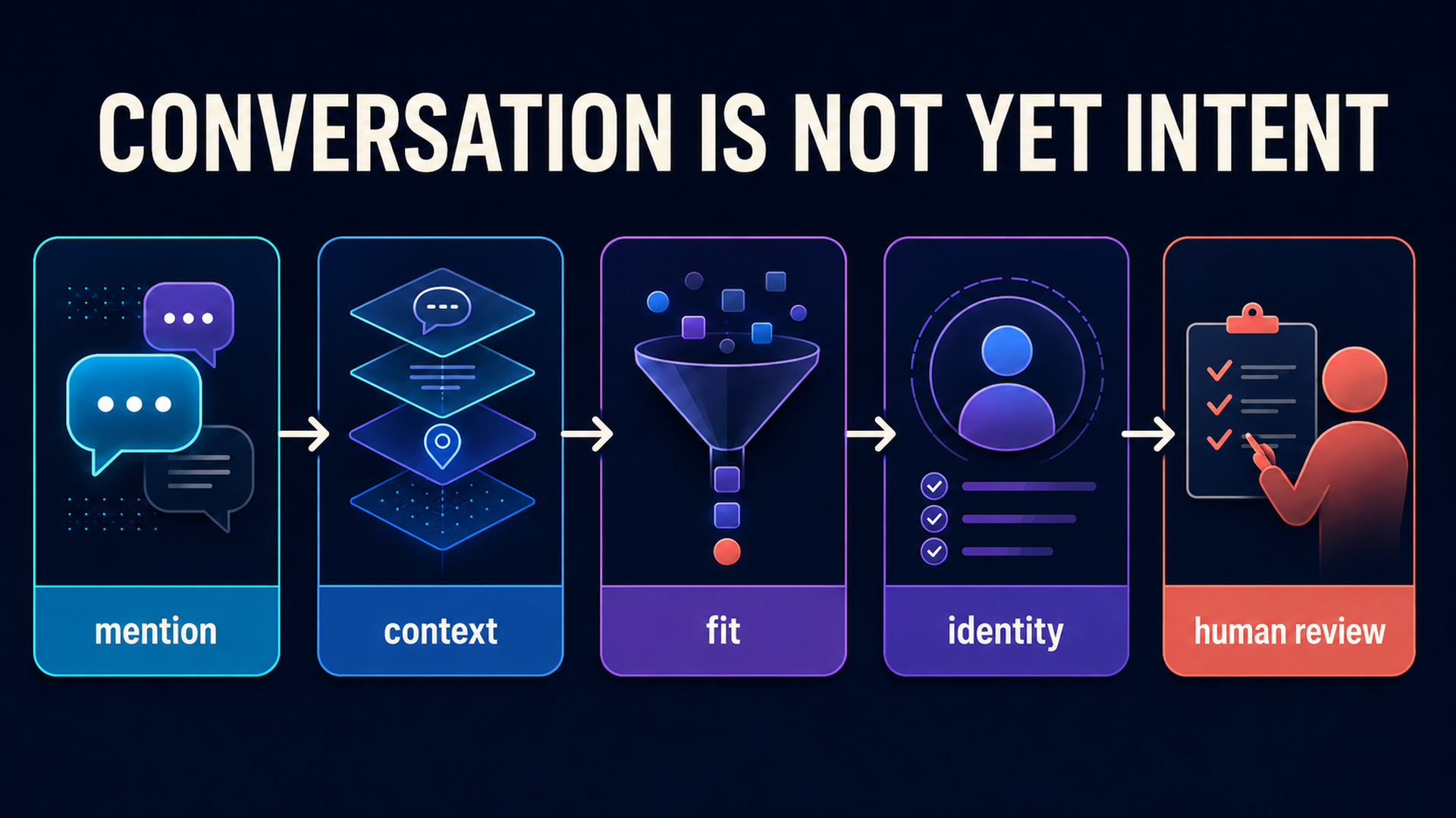 B2B buyer-signal workflow moving from a social mention through context, fit, identity, and human review