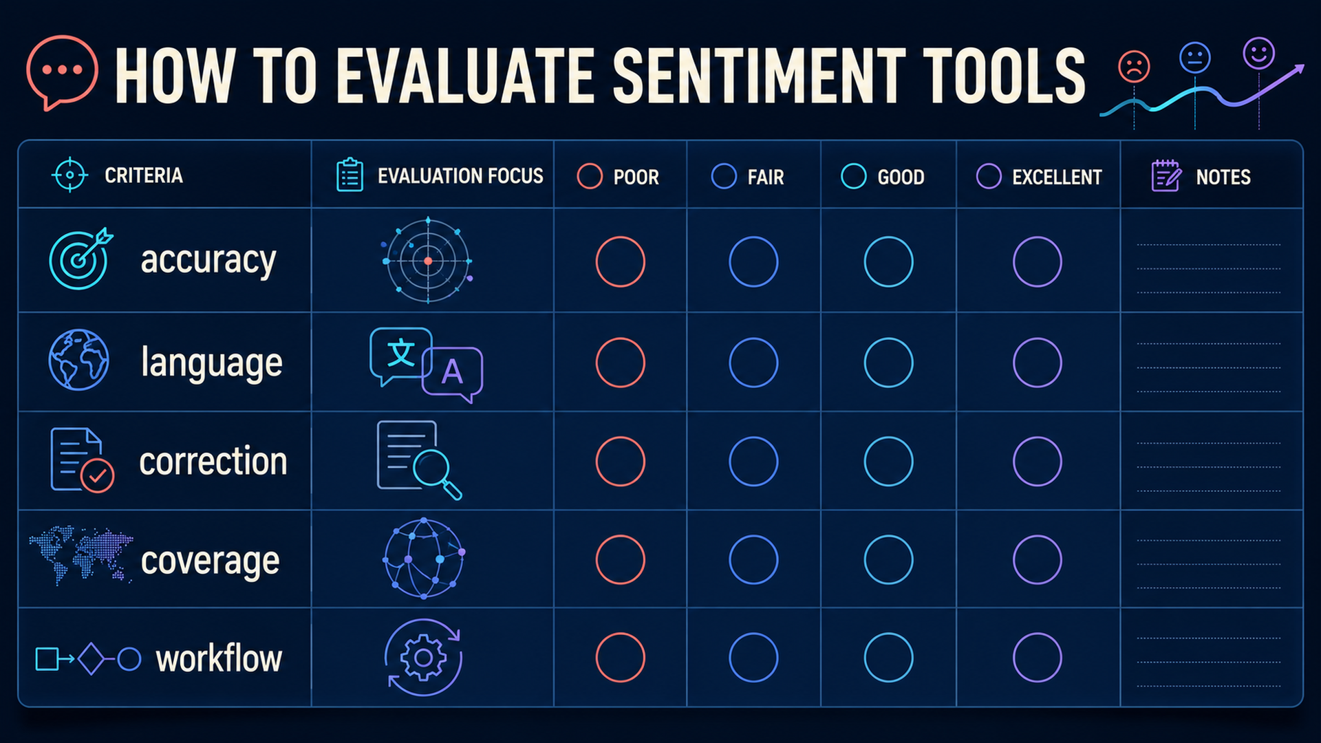 Sentiment analysis tool evaluation scorecard covering accuracy, language, correction, source coverage, and workflow