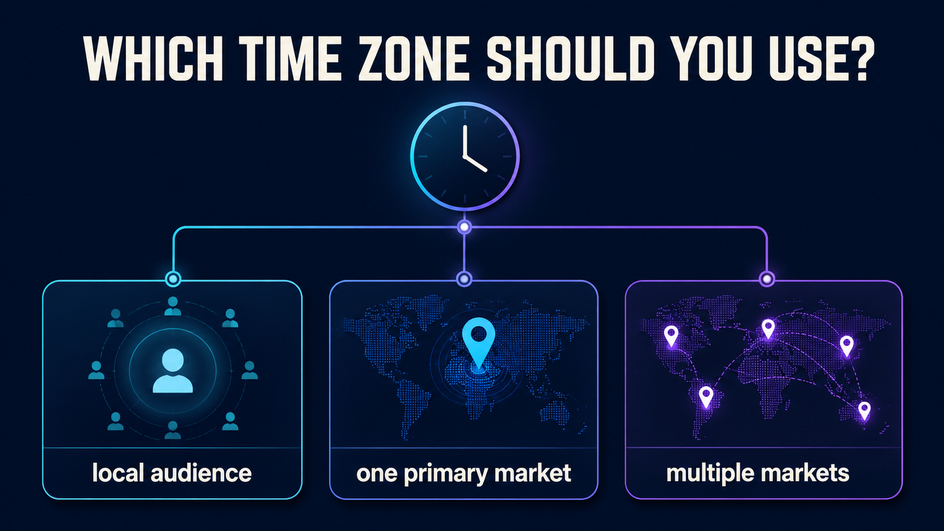 Decision tree for choosing a TikTok posting time zone for a local audience, one primary market, or multiple markets