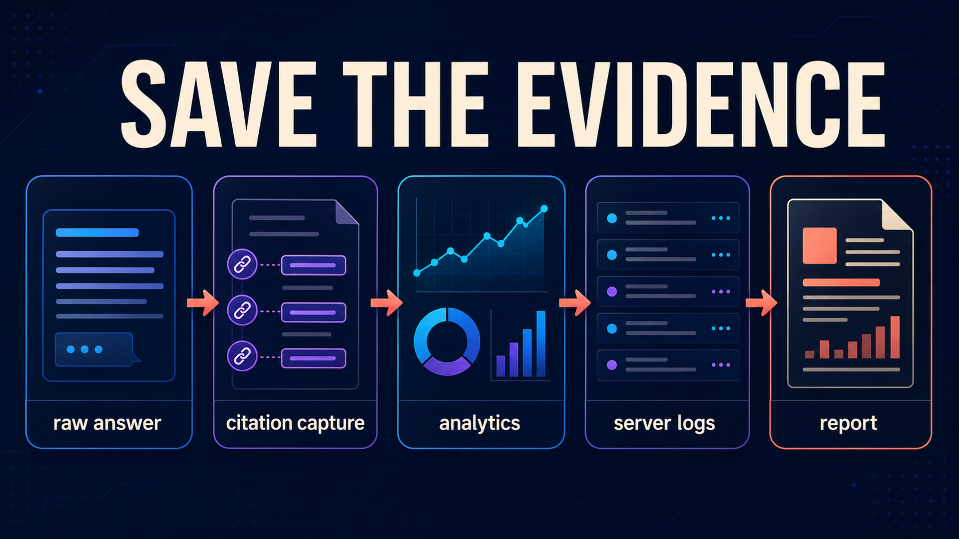 Claude visibility evidence workflow linking raw answers, citation captures, analytics, server logs, and reporting