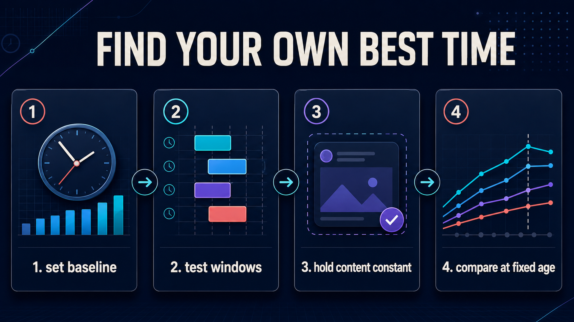 Four-week TikTok posting test plan covering baseline, test windows, controlled content, and fixed-age comparison