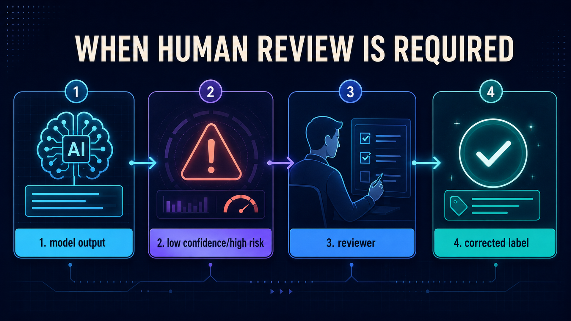 Human review workflow routing low-confidence or high-risk sentiment predictions to a reviewer and corrected label