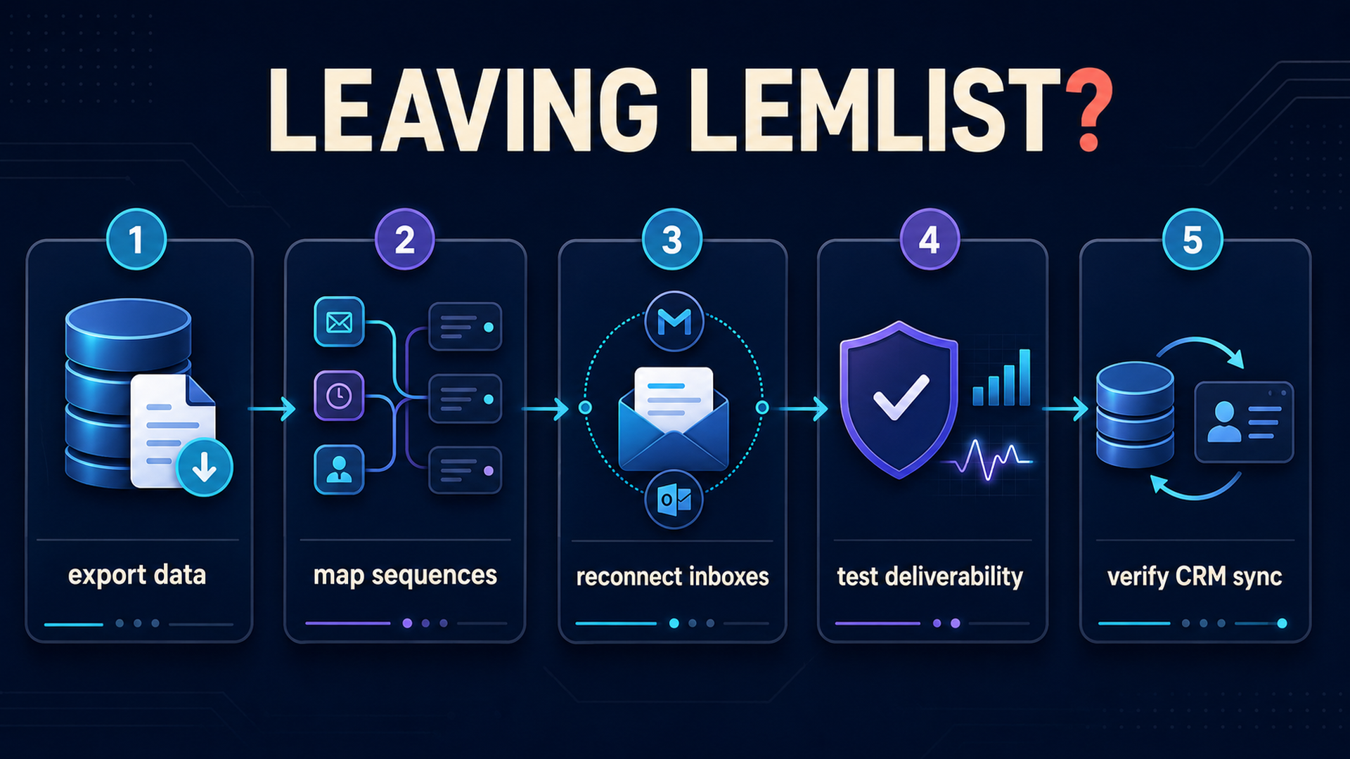 Lemlist migration checklist covering data export, sequence mapping, inbox reconnection, deliverability testing, and CRM sync