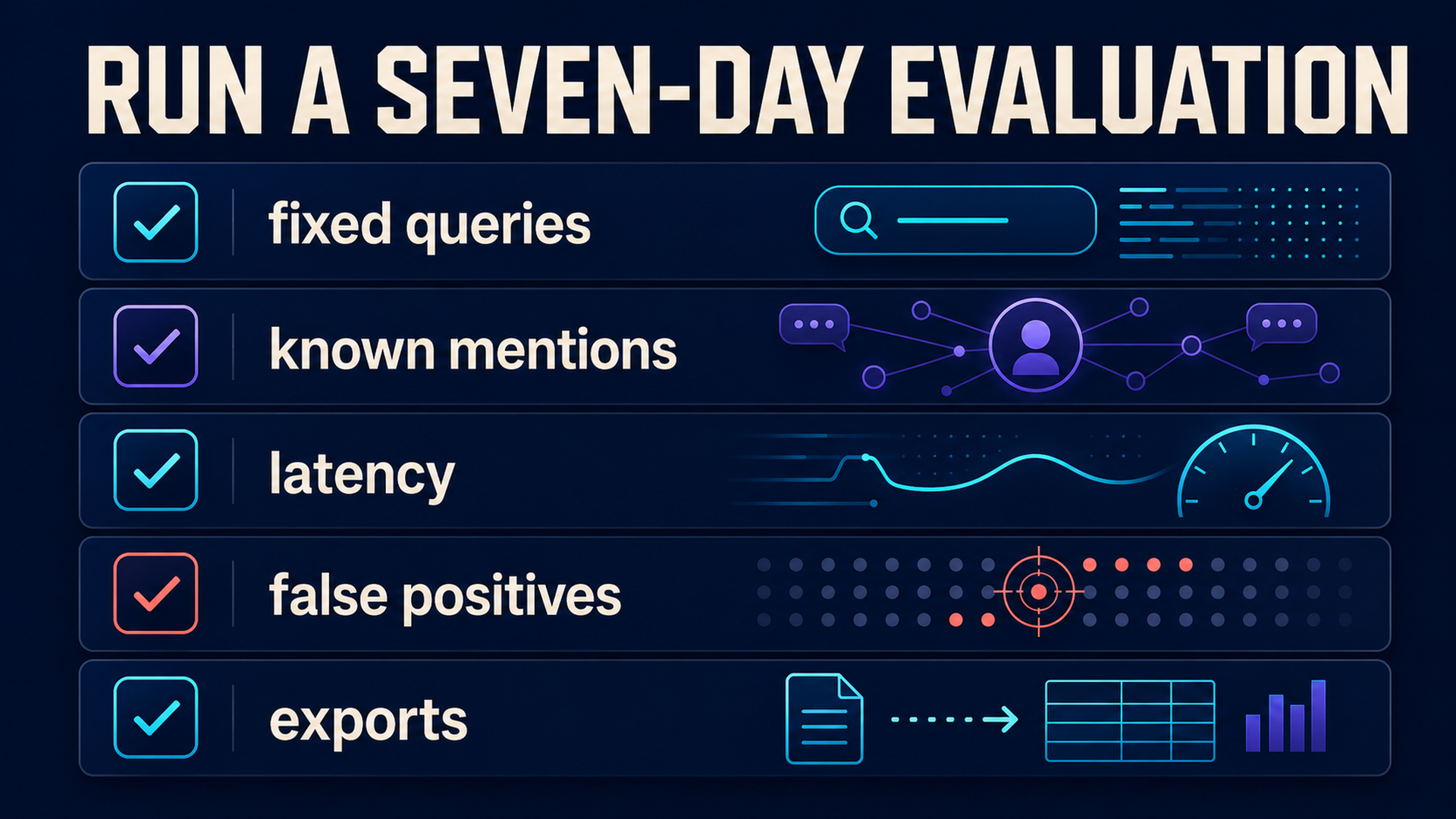 Seven-day B2B social listening tool evaluation with fixed queries, known mentions, latency, false positives, and exports