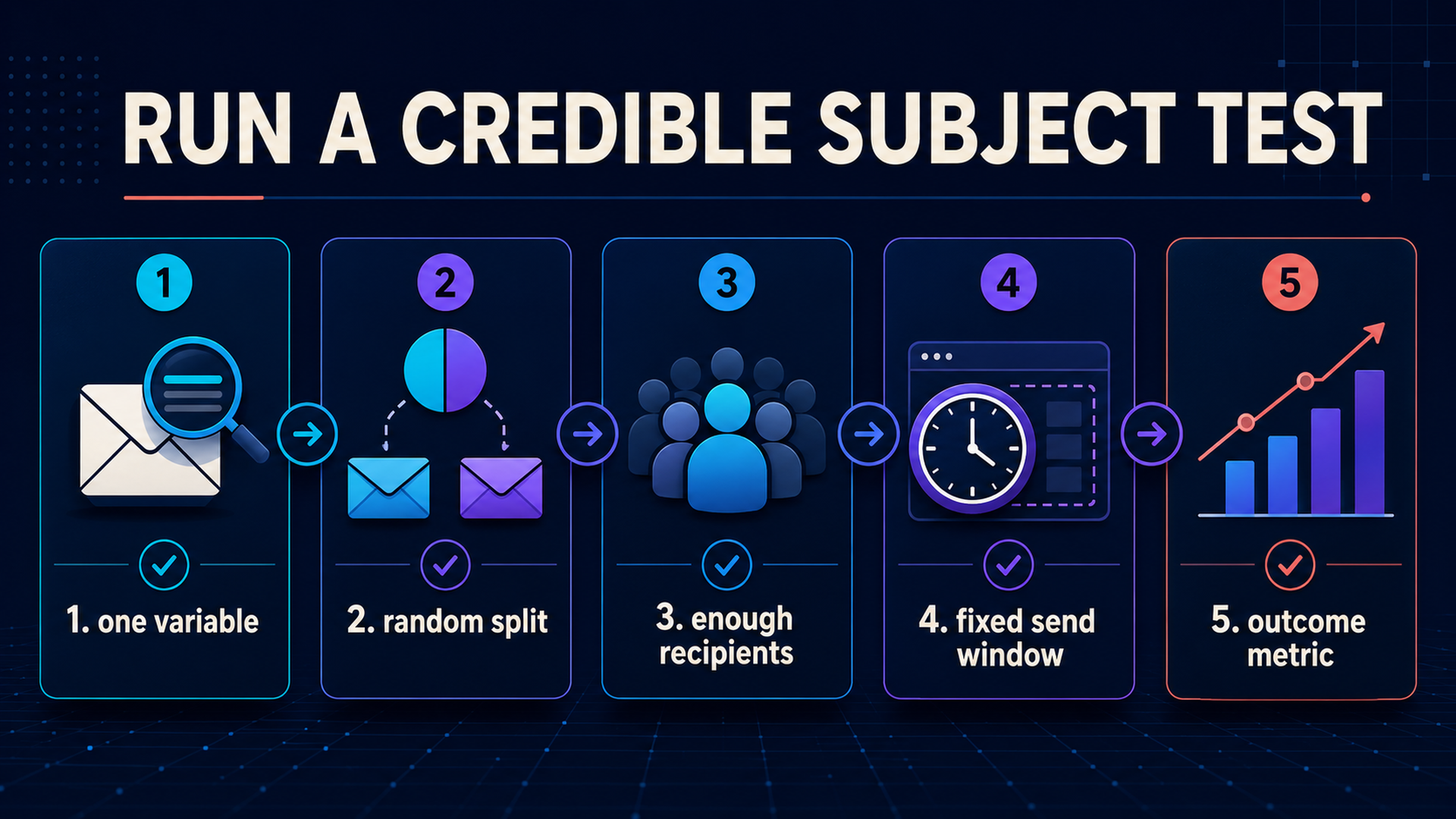 Checklist for a credible email subject line test with one variable, random allocation, enough recipients, a fixed send window, and a relevant outcome metric