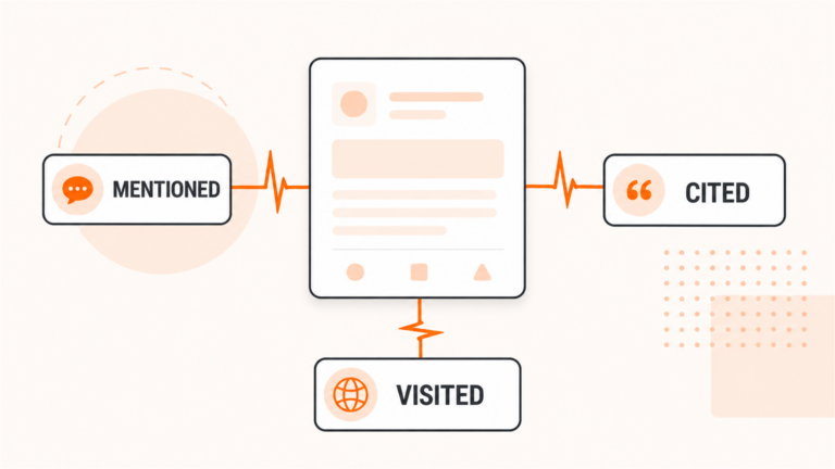 AI visibility monitoring diagram connecting AI answers to mentions, citations, and referral visits.