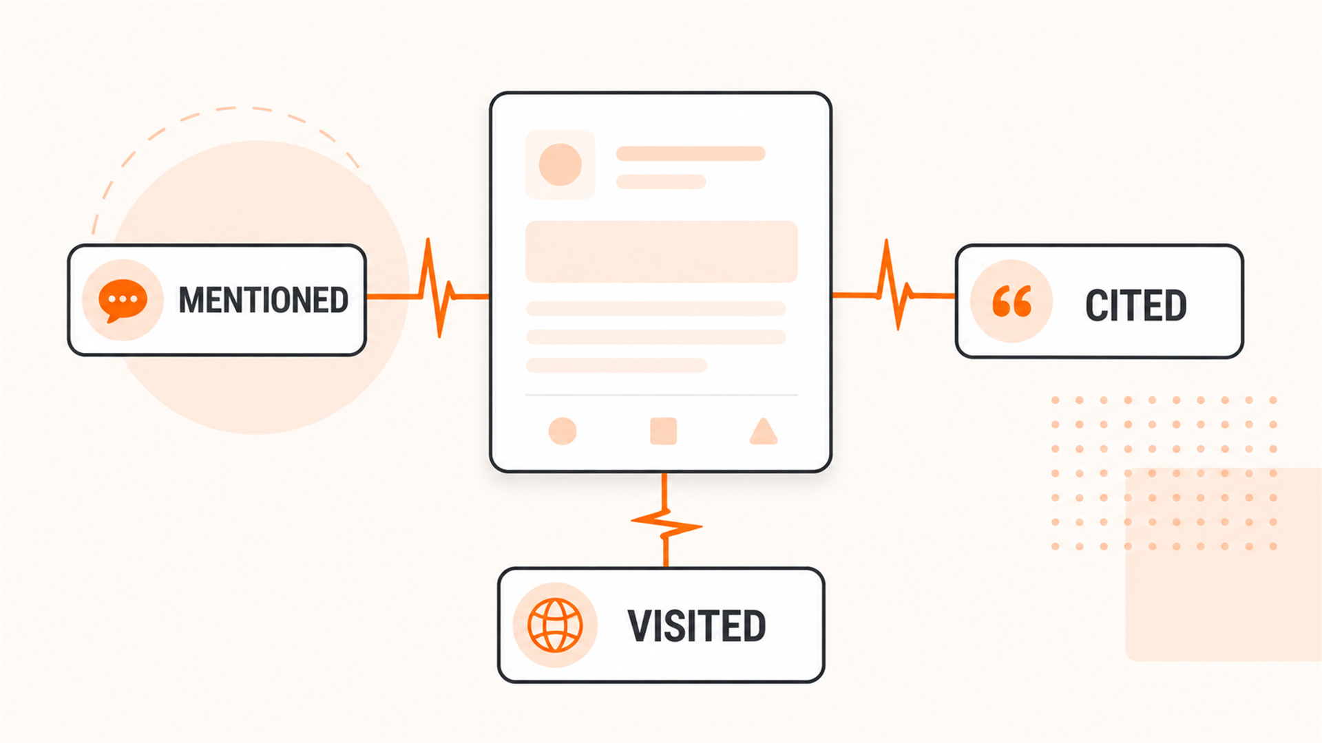 AI visibility monitoring diagram connecting AI answers to mentions, citations, and referral visits.