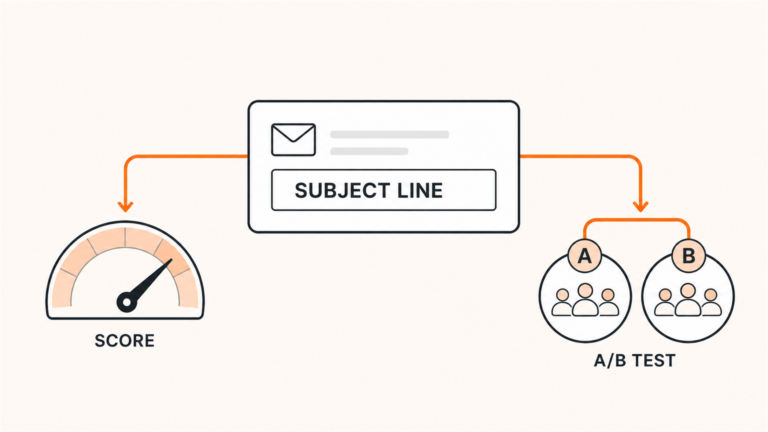 Email subject line branching into a pre-send score and an A/B test.
