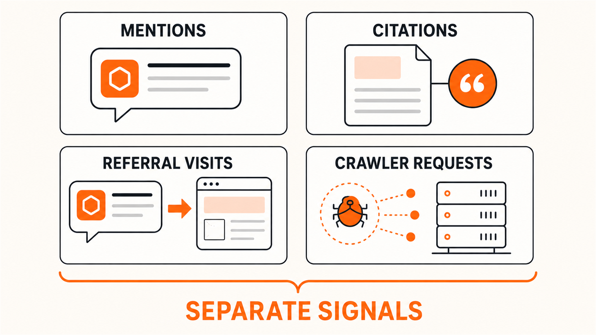Four distinct AI visibility metrics: mentions, citations, referral traffic, and crawler visits
