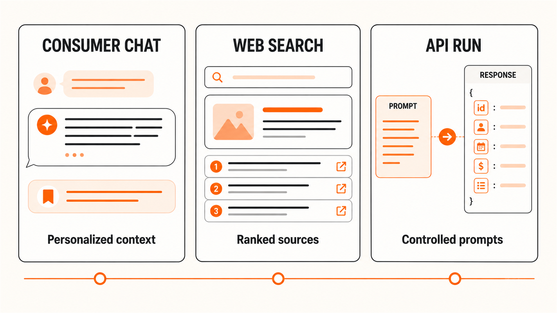 Comparison of consumer chat, web-search, and API measurement surfaces for AI visibility monitoring