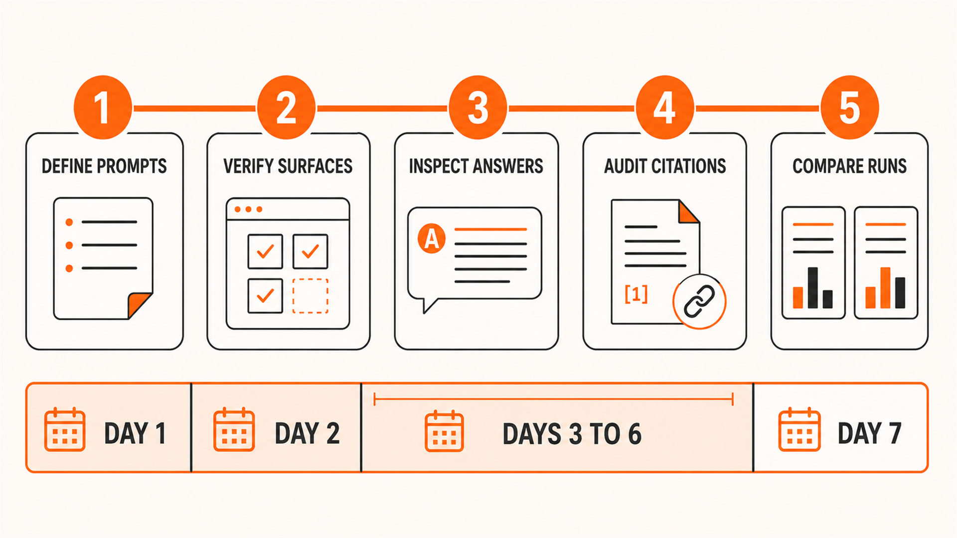 Seven-day AI visibility tool evaluation checklist covering prompts, surfaces, answers, citations, and repeated runs