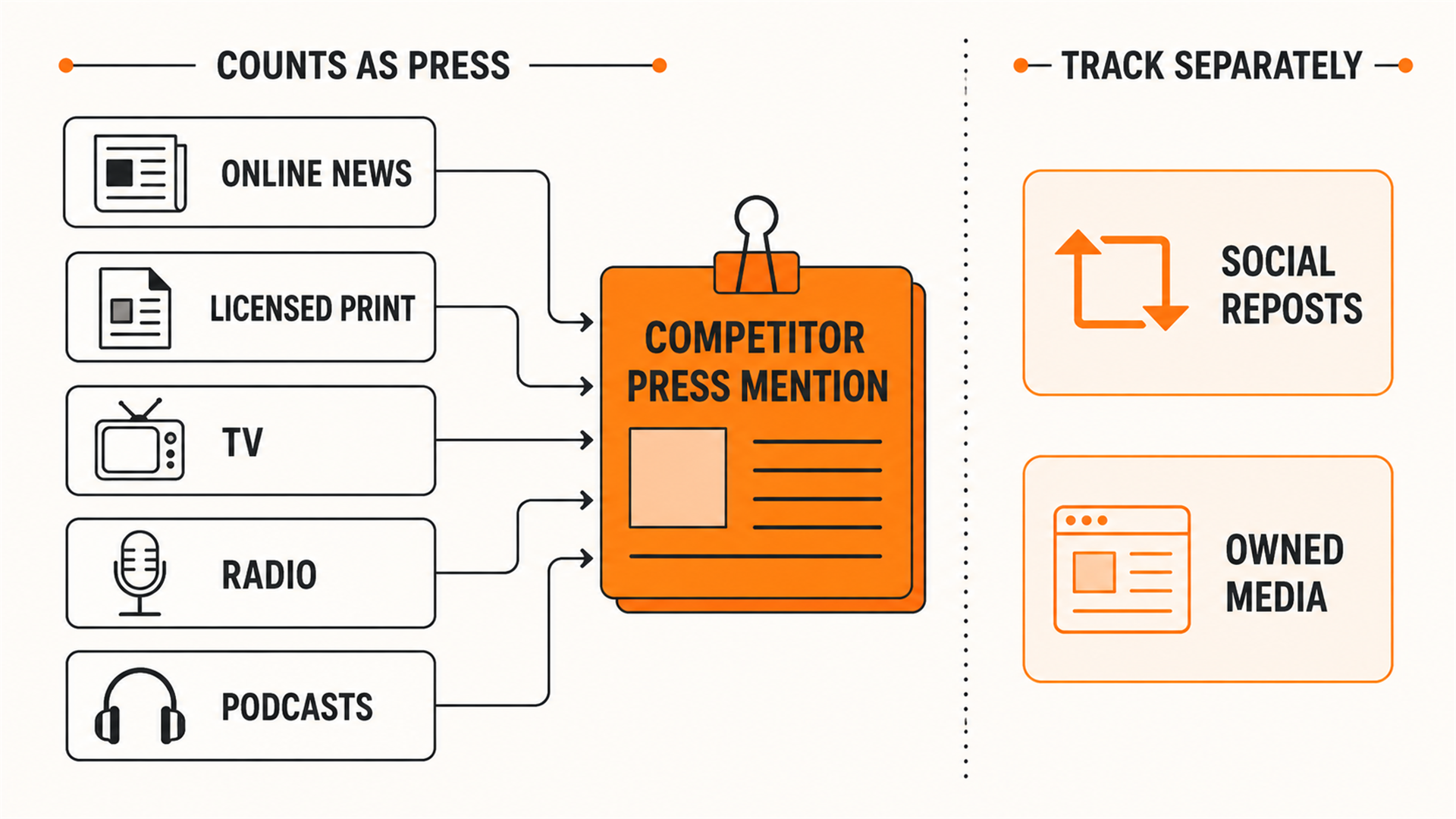 Diagram separating competitor press mentions across online news, print, TV, radio, podcasts, social reposts, and owned media.