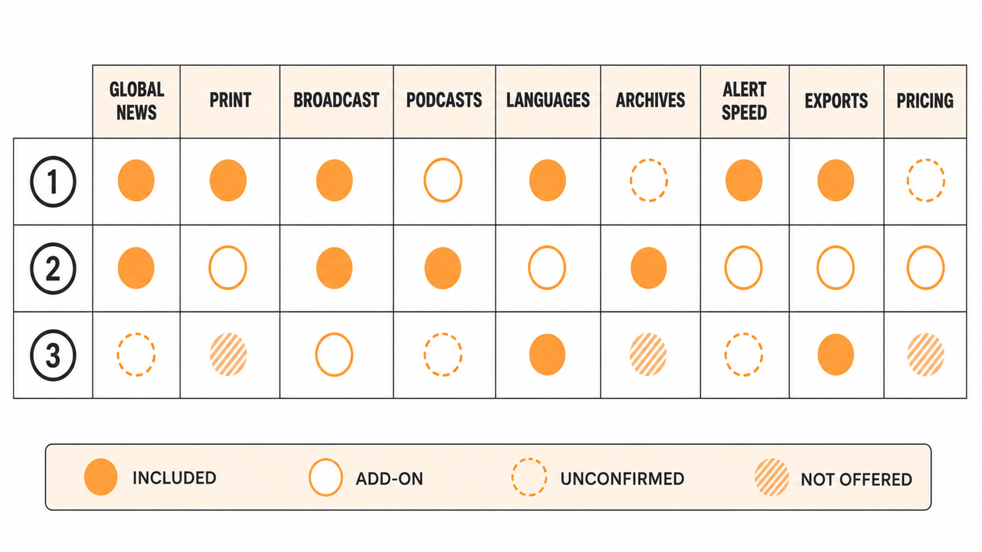 Nine-criterion media monitoring evaluation rubric with included, add-on, unconfirmed, and not-offered states.