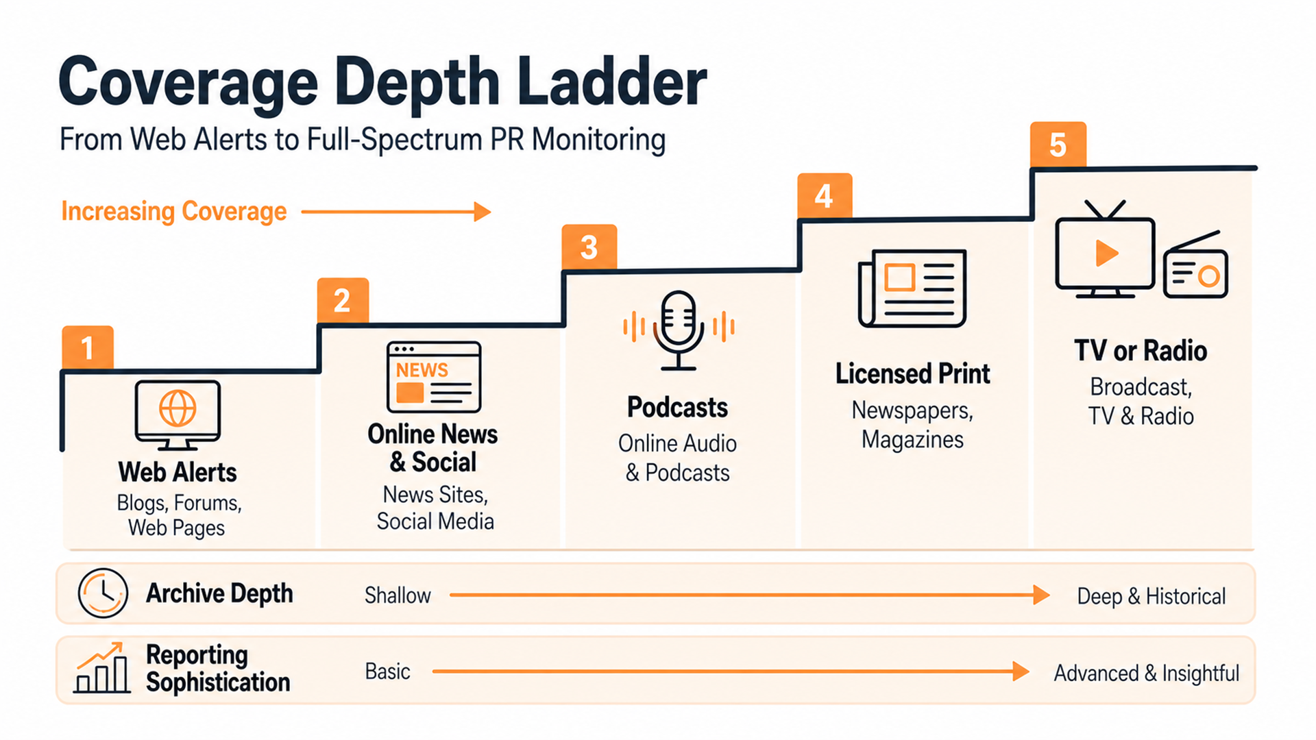 Coverage ladder comparing web-first monitoring with podcast, licensed print, and broadcast media monitoring.