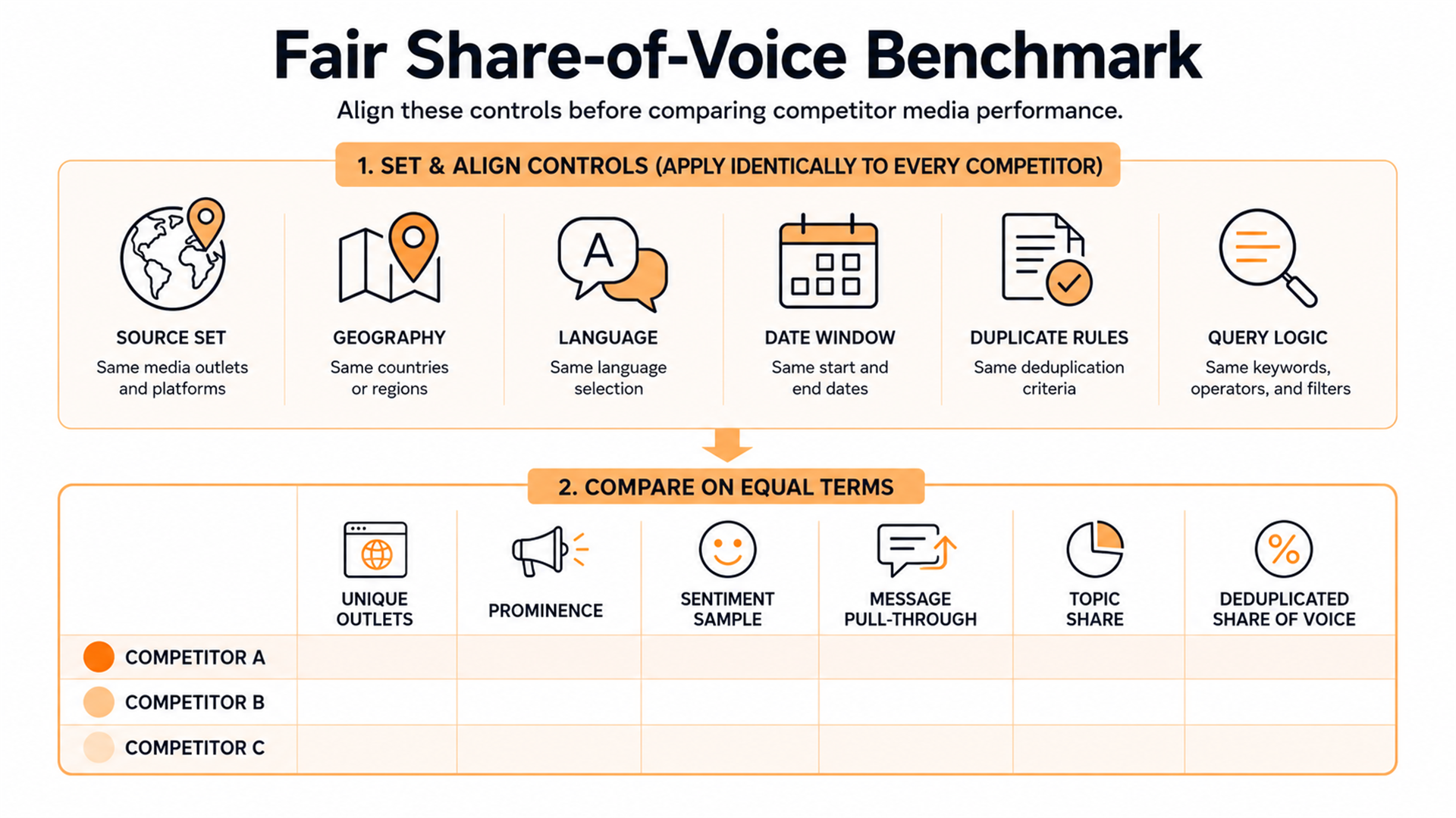 Fair competitor press share-of-voice framework aligning sources, markets, dates, queries, and deduplication before comparison.