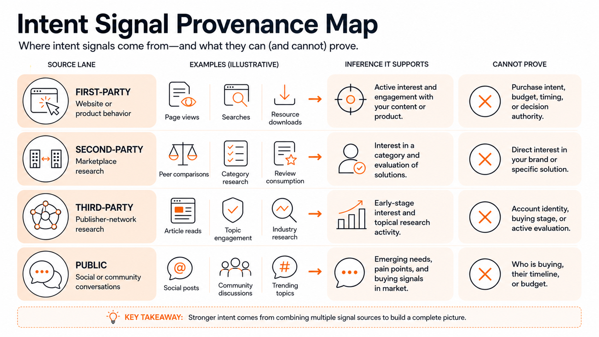 Map comparing first-party, second-party, third-party, and public conversational B2B intent signals.