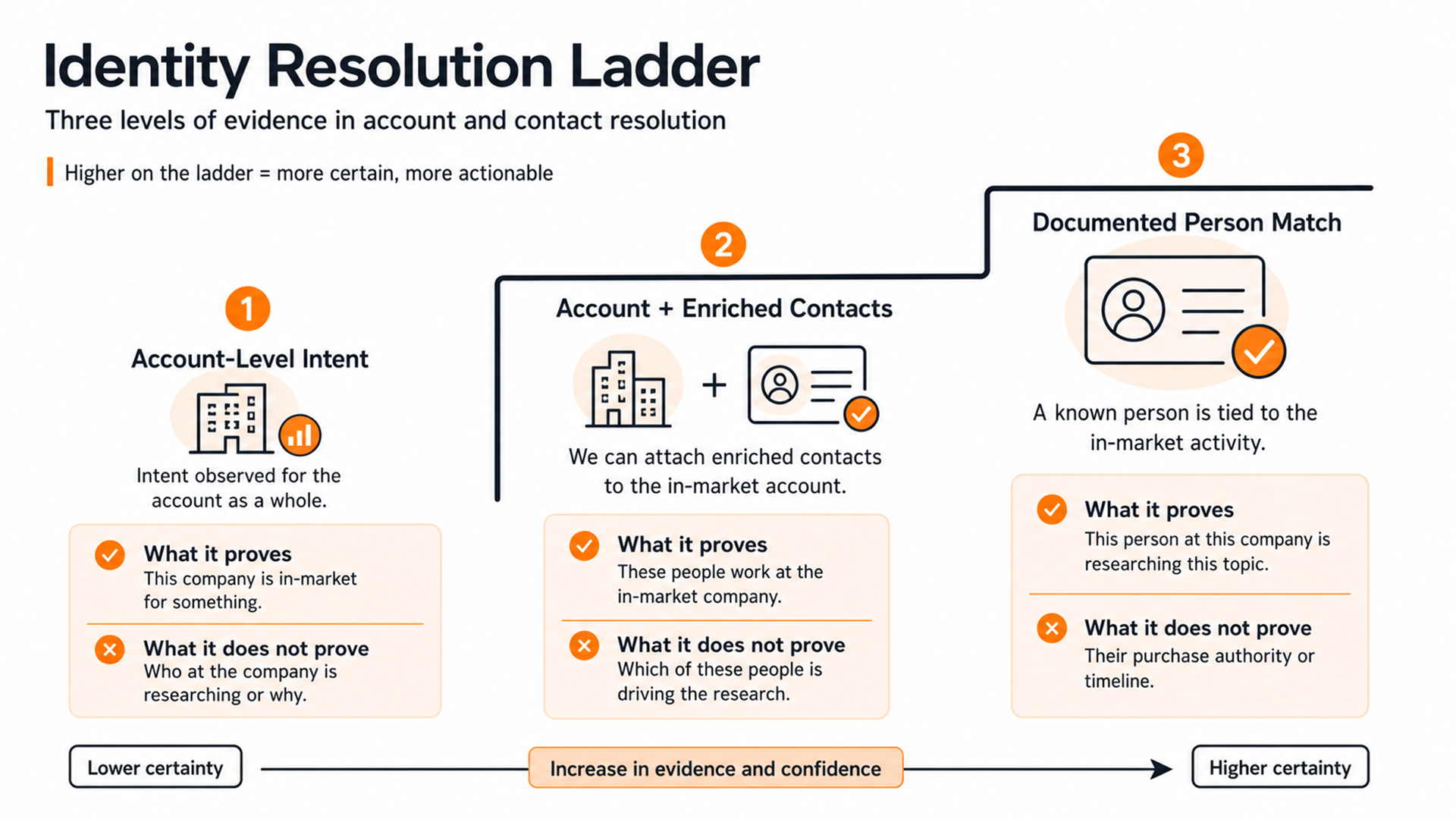 Identity resolution ladder from account-level intent to enriched contacts and person-level matches.