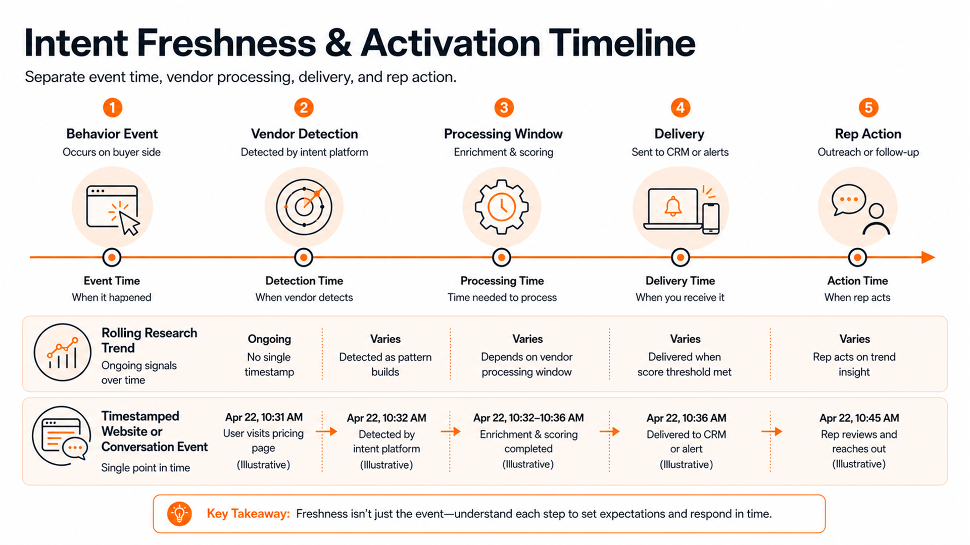 B2B intent freshness timeline from behavior event through vendor processing to sales action.
