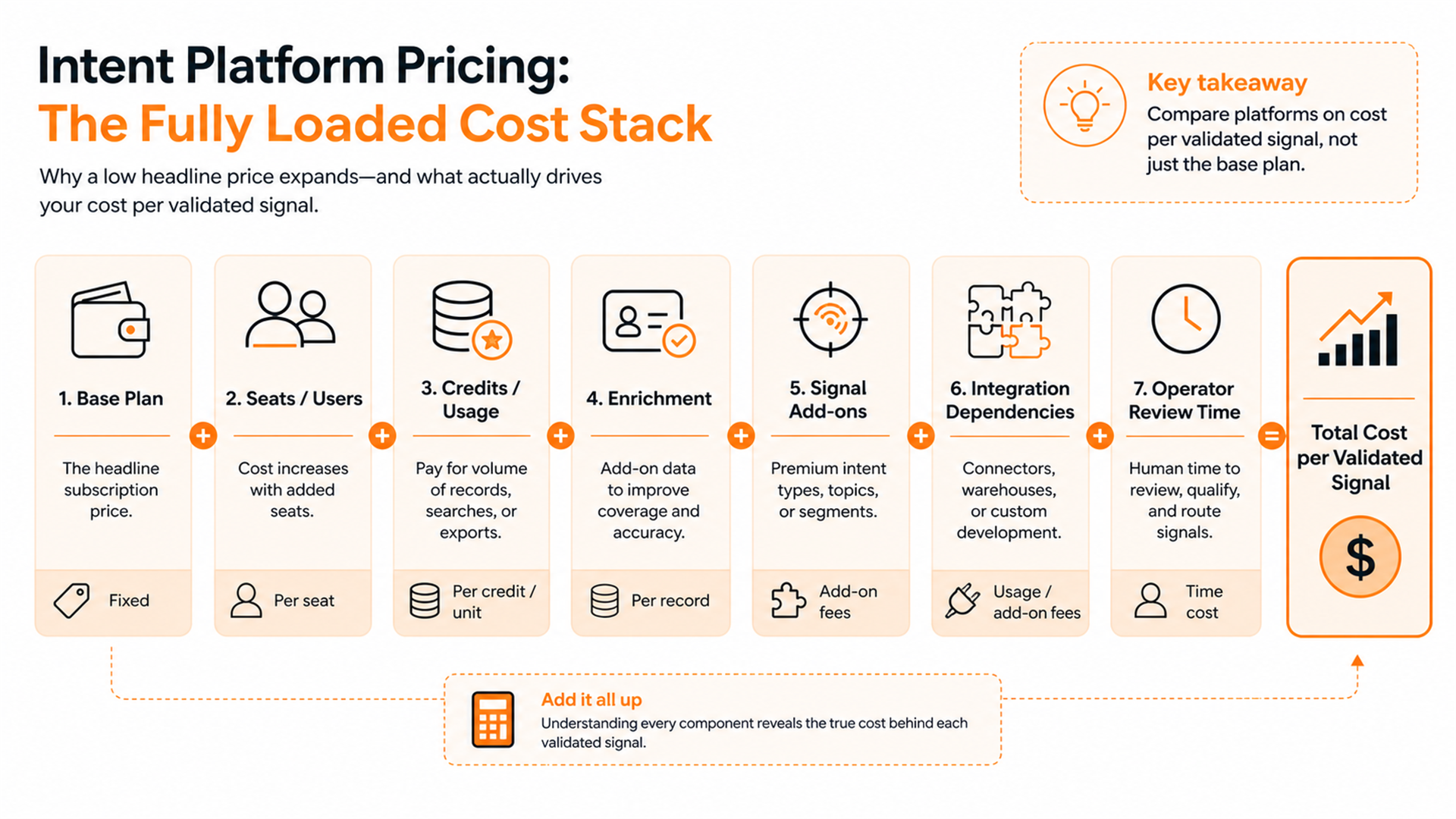 Fully loaded B2B intent platform cost model including subscription, credits, enrichment, add-ons, and staff time.