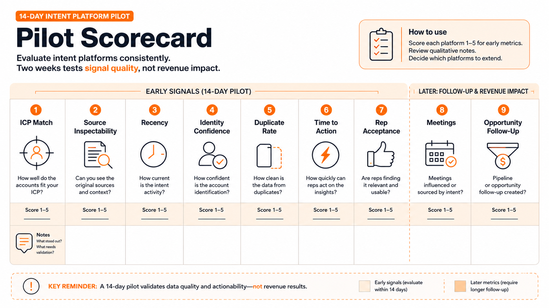 Fourteen-day B2B intent platform pilot scorecard with signal quality, workflow, and longer-term outcome metrics.