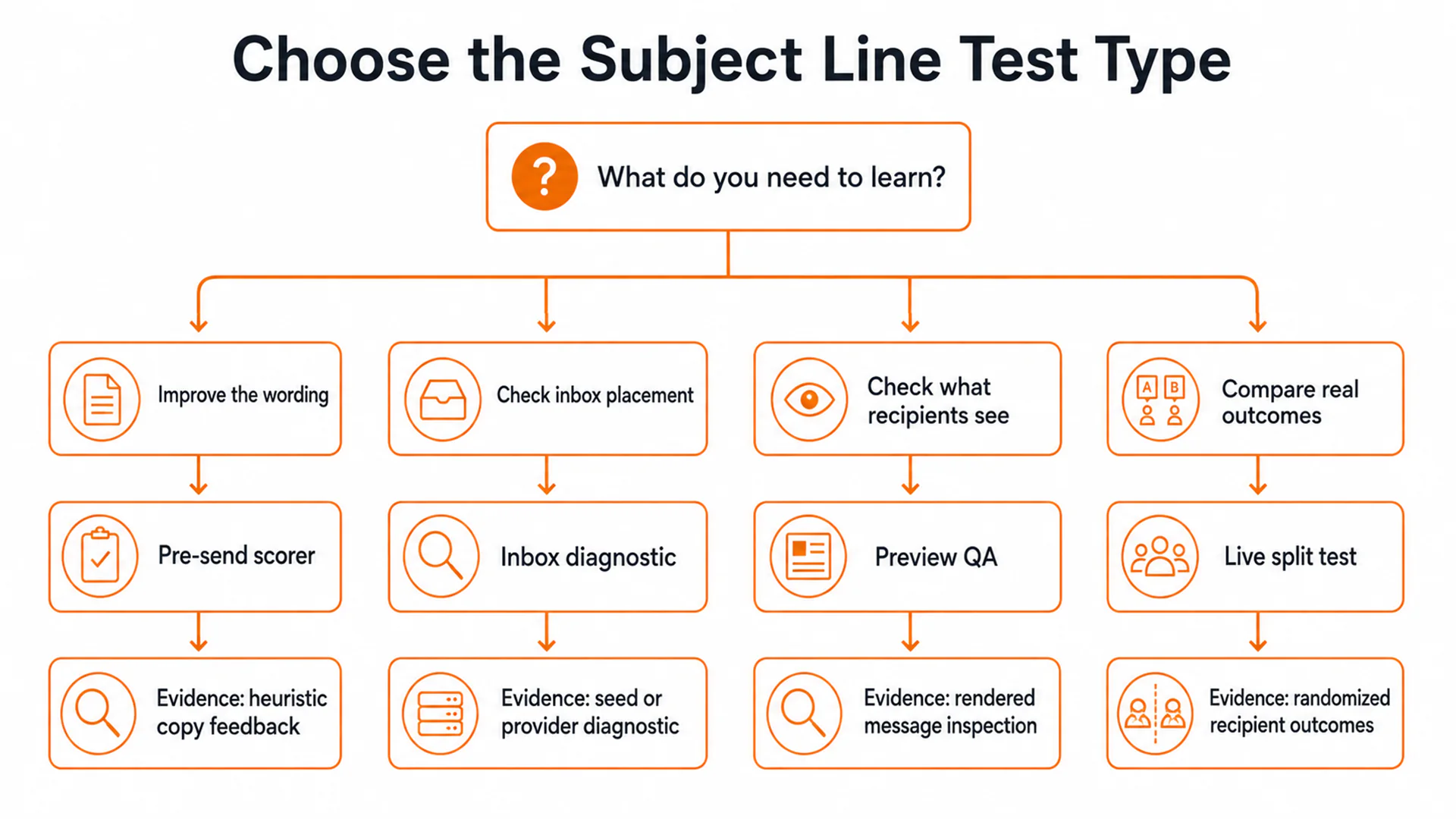 Decision tree connecting copy refinement to subject-line scoring, placement to inbox diagnostics, rendering to preview checks, and recipient outcomes to live split testing.