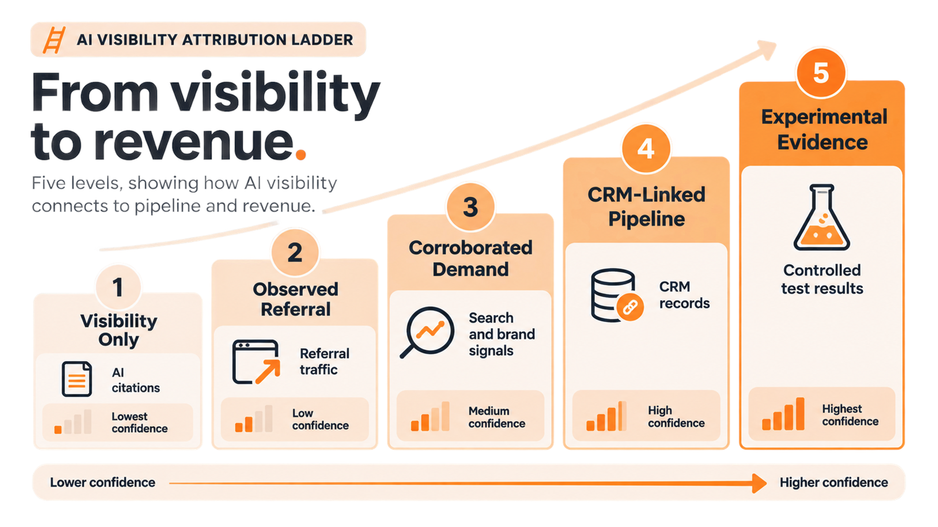 Five-level AI visibility attribution ladder from mentions and citations to experimental evidence linked to pipeline.