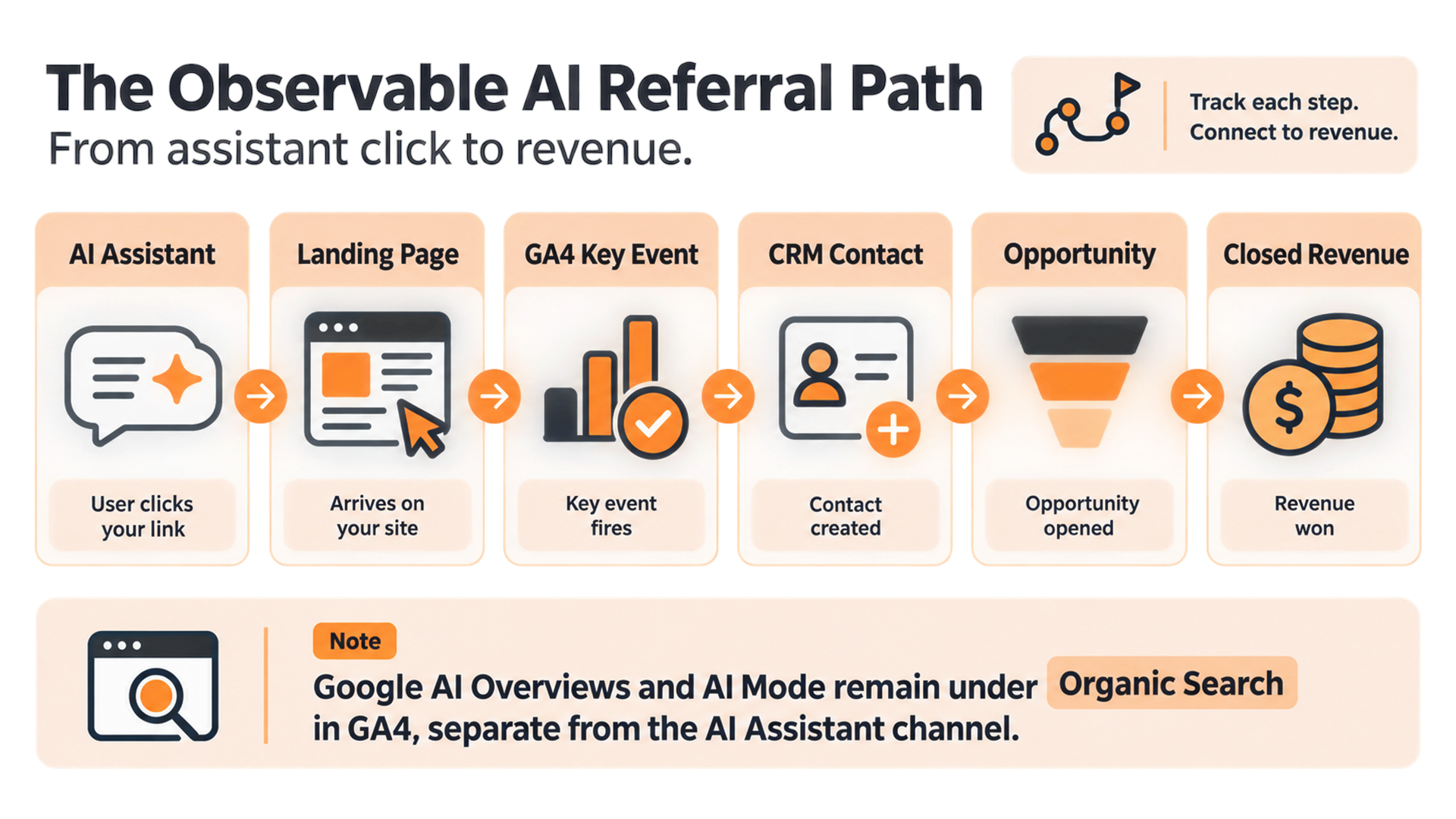 Flow from AI assistant referral through GA4 conversion tracking to CRM opportunity and closed revenue.