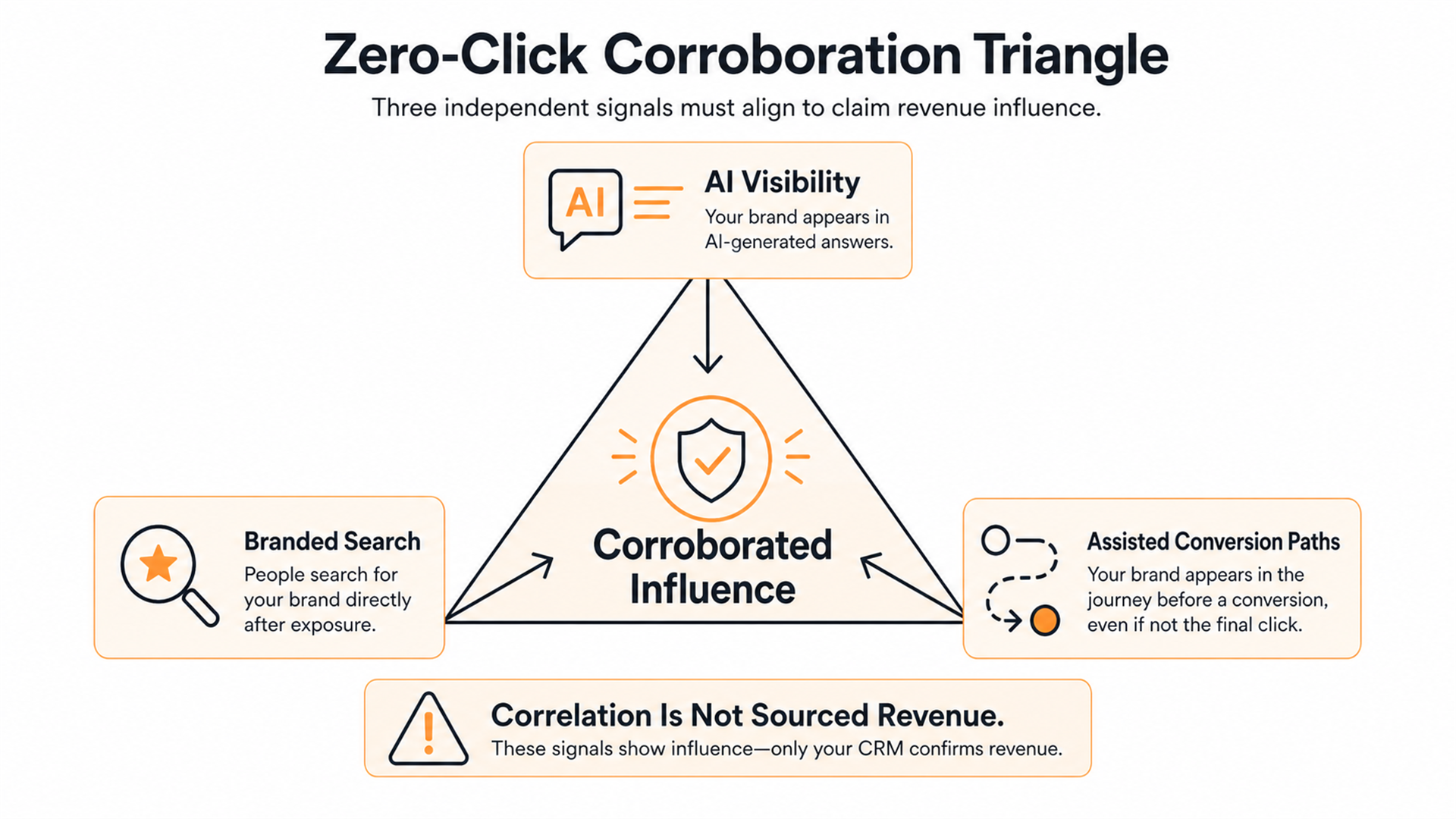 Evidence triangle combining AI visibility, branded search, self-reported discovery, and assisted paths to support influenced pipeline.
