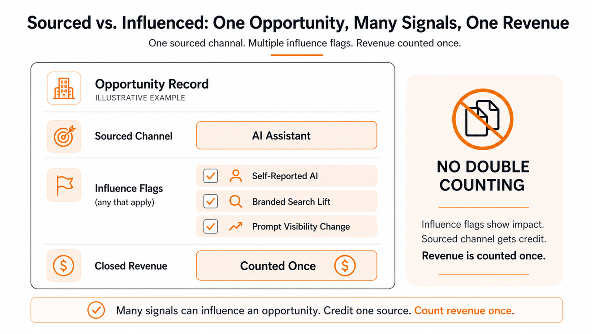 CRM opportunity example with one sourced channel, multiple AI influence flags, and revenue counted once.