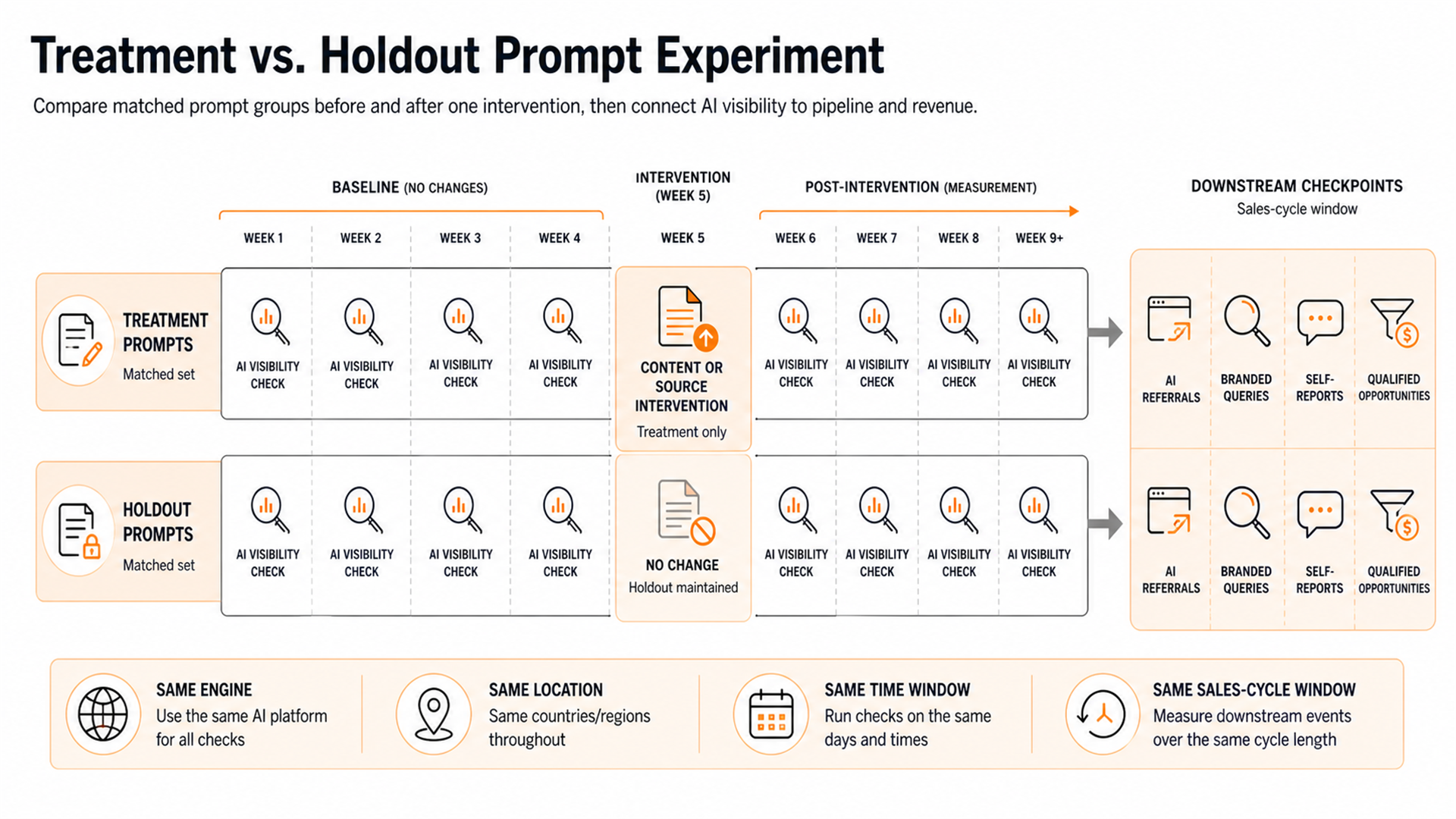 Treatment and holdout prompt experiment linking an AI visibility intervention to downstream demand and qualified pipeline.