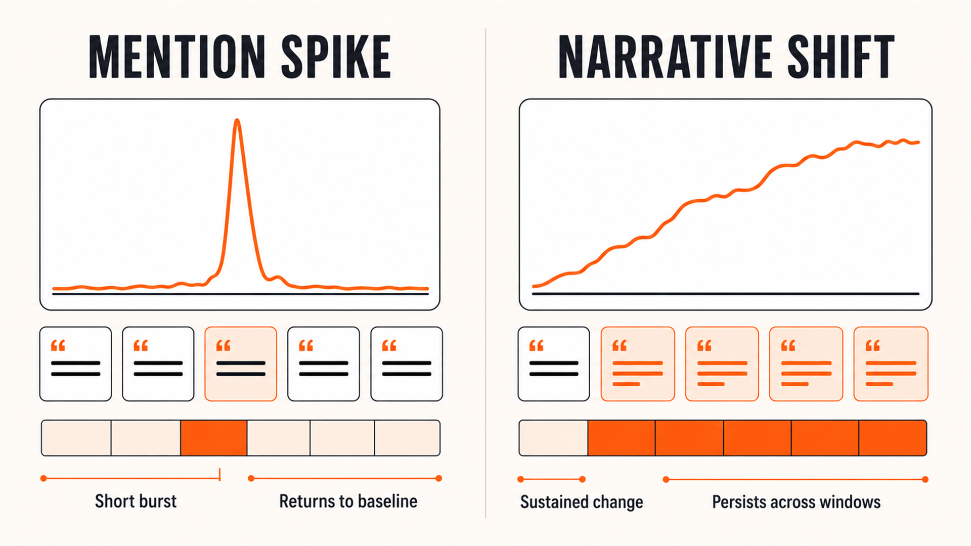 Comparison of a short mention spike with a sustained competitor narrative shift.