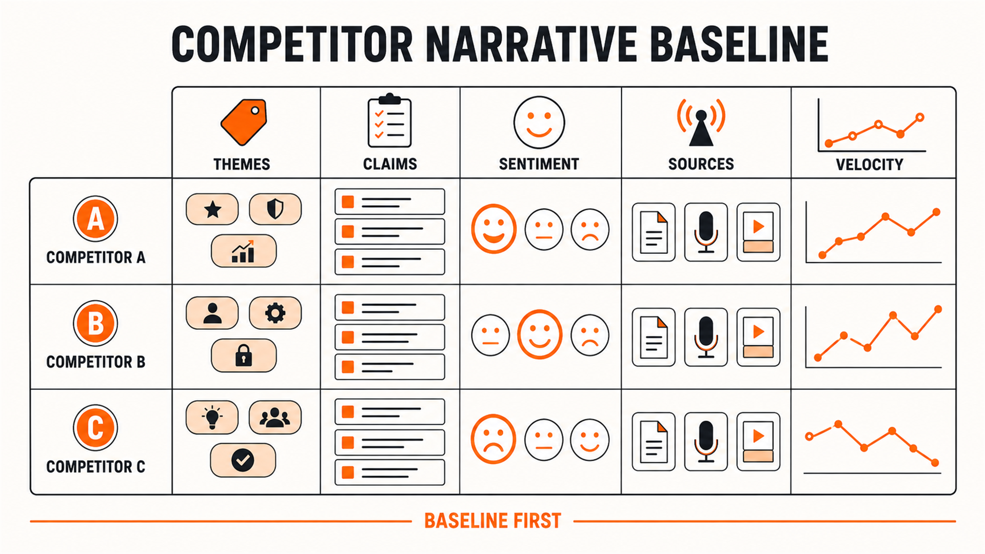 Narrative baseline matrix for three competitors with themes, claims, sentiment, sources, and velocity.