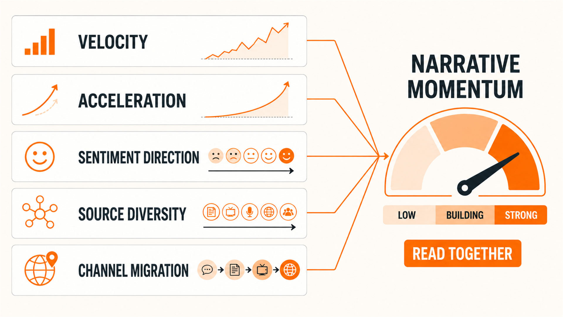 Five-signal view of competitor narrative momentum across velocity, sentiment, sources, and channels.