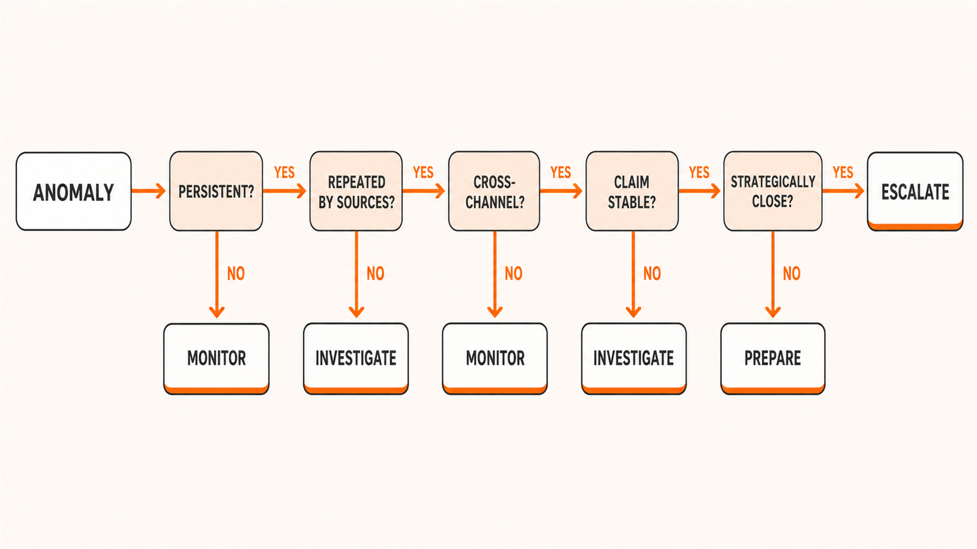 Decision tree for classifying a competitor issue as noise, incident, or durable narrative shift.
