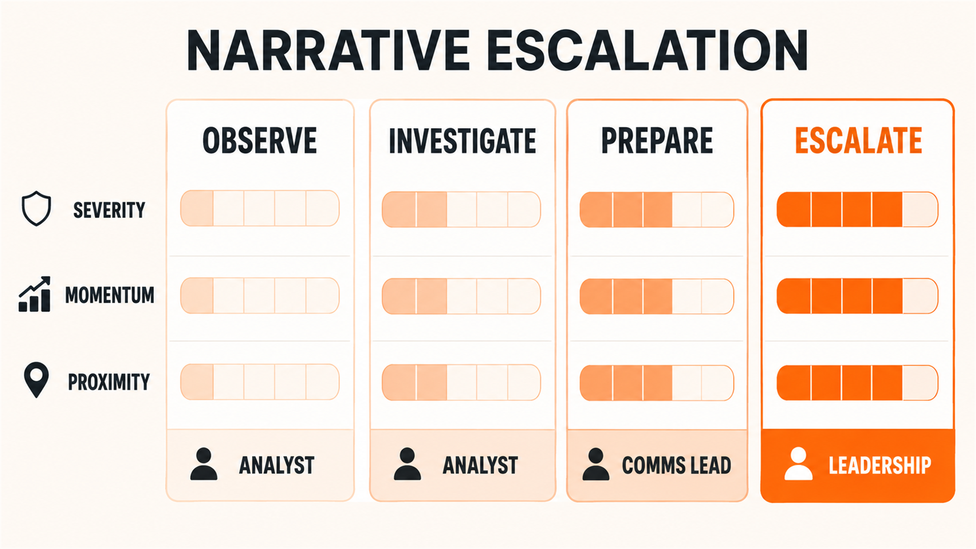 Narrative shift escalation matrix with observe, investigate, prepare, and escalate states.