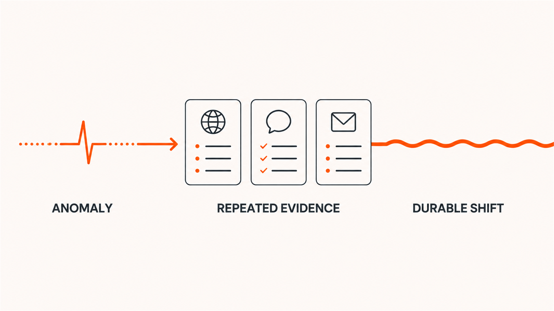 An anomaly becoming a durable competitor narrative shift after repeated evidence across sources and channels.
