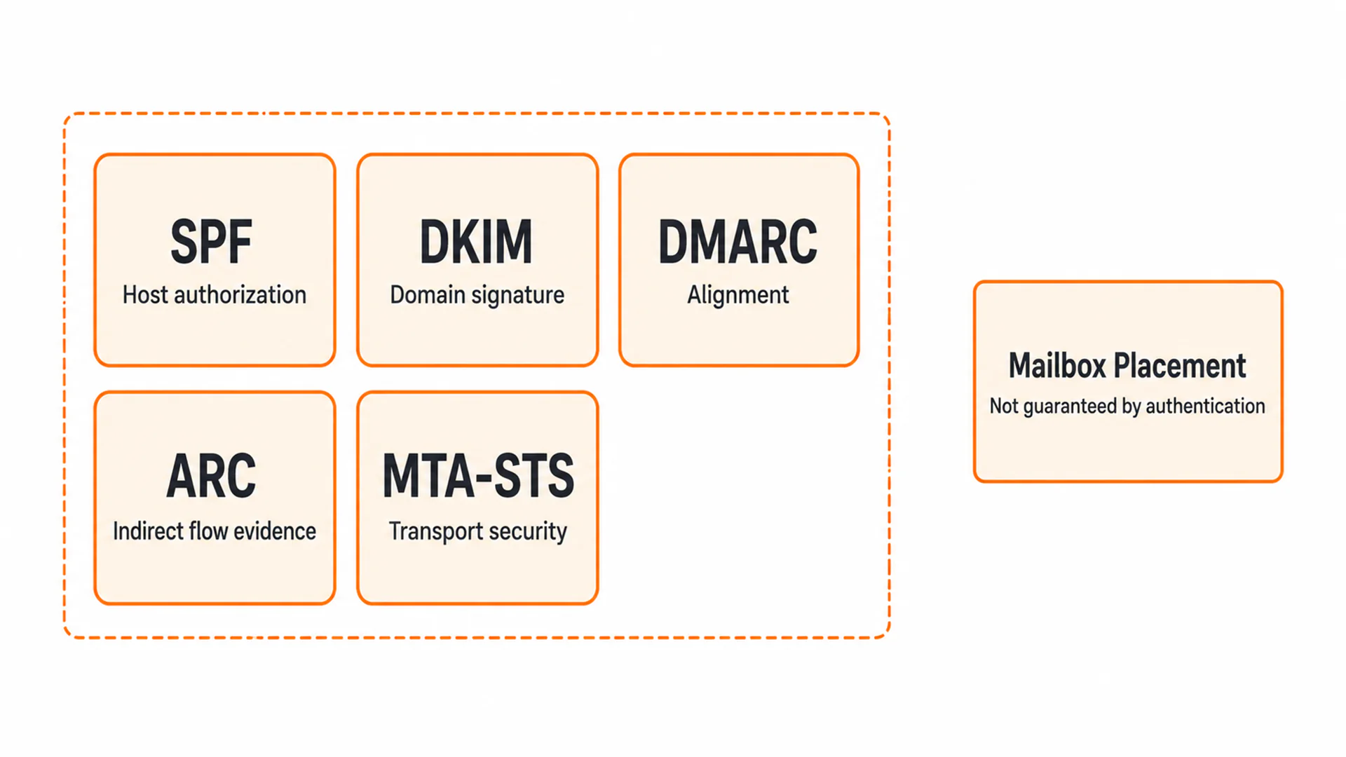 Diagram comparing SPF host authorization, DKIM domain signatures, DMARC alignment, ARC for indirect mail flows, MTA-STS transport security, and mailbox placement as a separate decision.