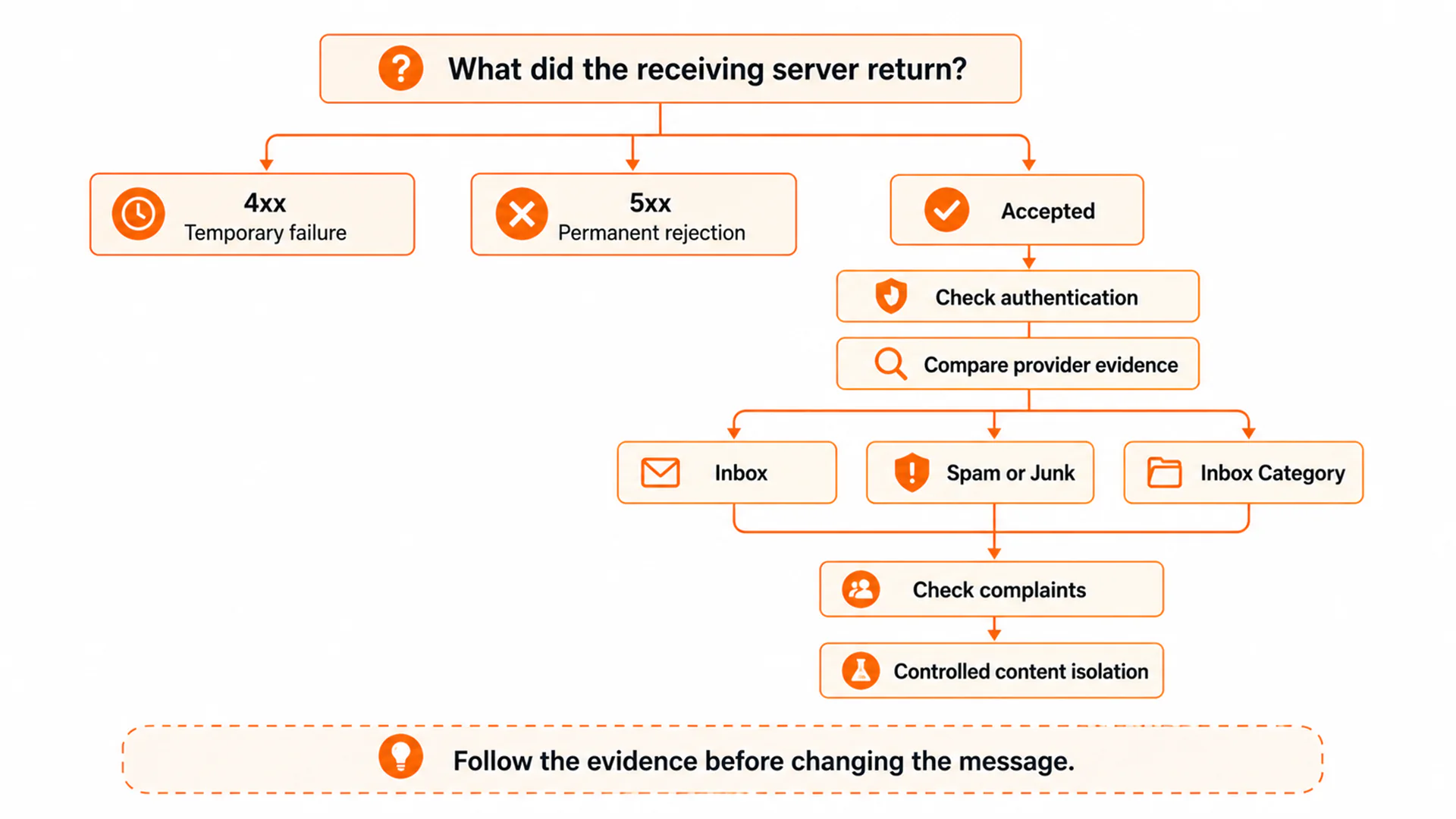 Decision tree for diagnosing 4xx deferrals, 5xx rejections, accepted mail, authentication results, provider evidence, spam placement, inbox categories, complaints, and content issues.