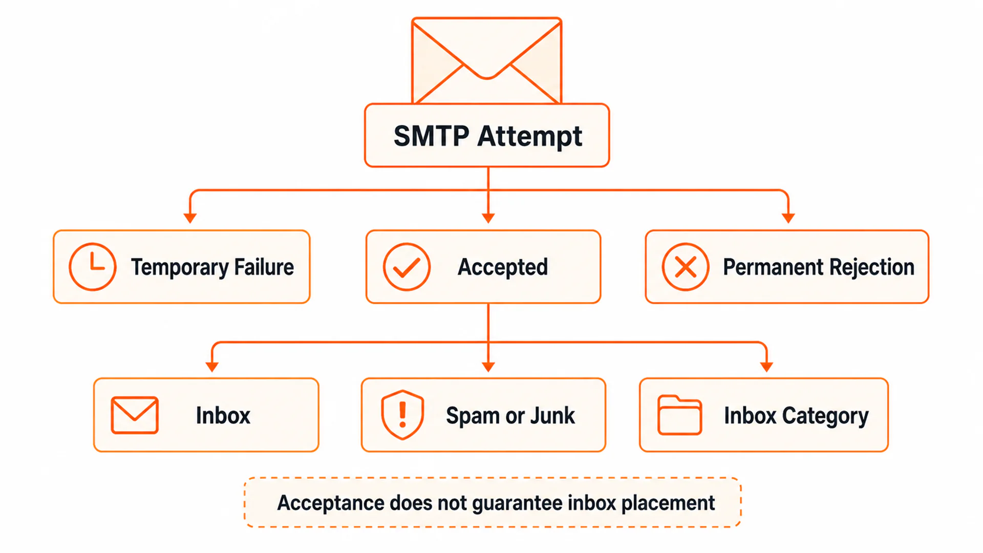 email spam filters smtp outcome model