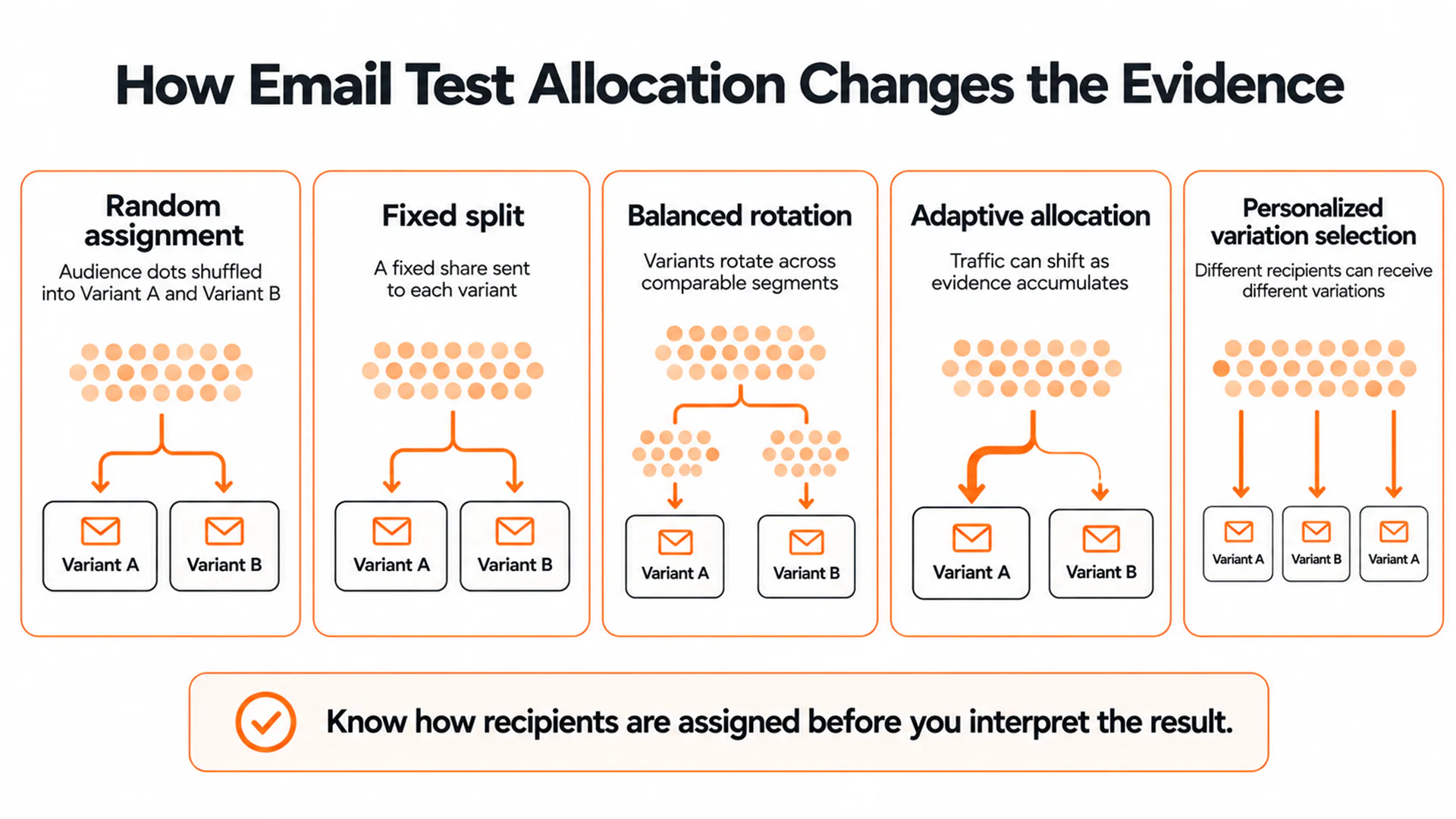 Comparison of random assignment, fixed audience splits, balanced variant rotation, adaptive allocation, and personalized variation selection.
