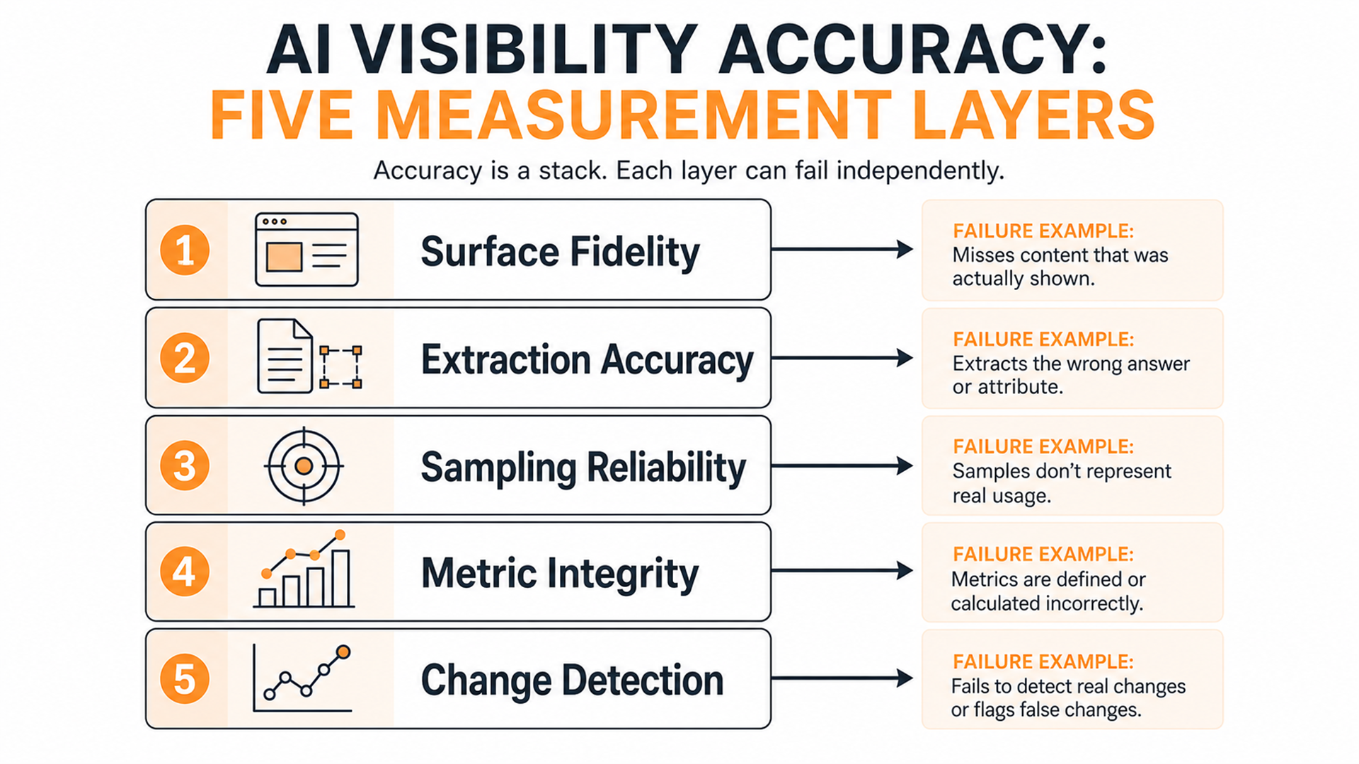 Five-layer framework for evaluating AI visibility tool accuracy from surface fidelity through change detection.