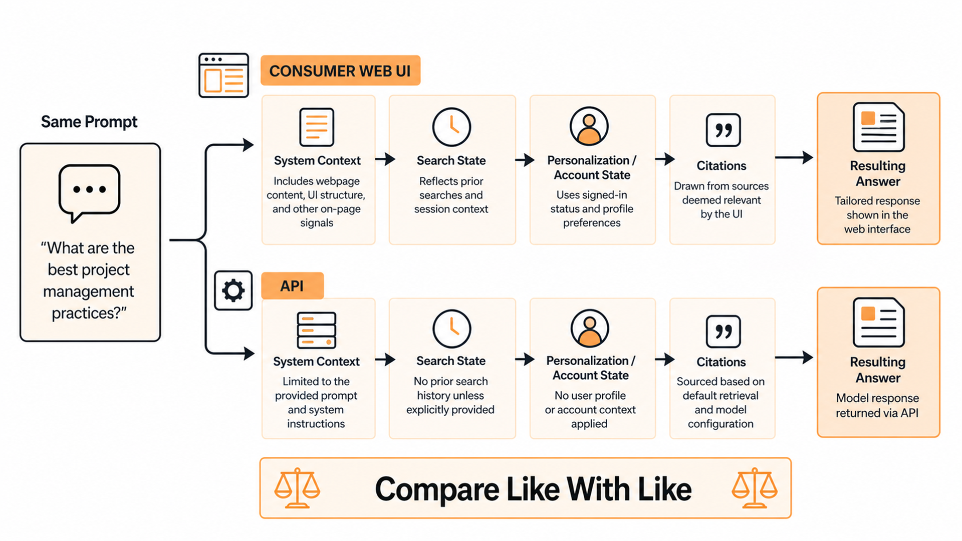 Diagram showing why API-based and consumer web AI monitoring are different measurement surfaces.